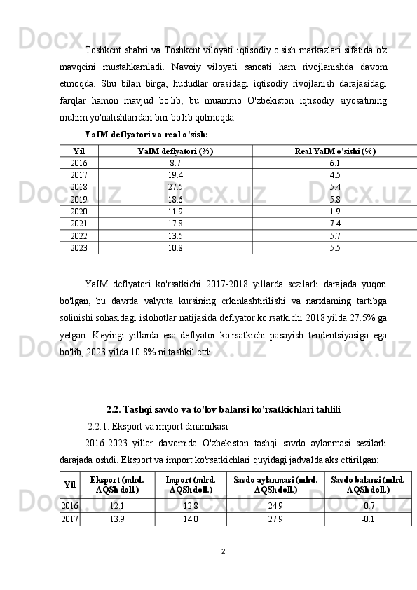 Toshkent shahri va Toshkent viloyati iqtisodiy o'sish markazlari sifatida o'z
mavqeini   mustahkamladi.   Navoiy   viloyati   sanoati   ham   rivojlanishda   davom
etmoqda.   Shu   bilan   birga,   hududlar   orasidagi   iqtisodiy   rivojlanish   darajasidagi
farqlar   hamon   mavjud   bo'lib,   bu   muammo   O'zbekiston   iqtisodiy   siyosatining
muhim yo'nalishlaridan biri bo'lib qolmoqda.
YaIM deflyatori va real o'sish:
Yil YaIM deflyatori (%) Real YaIM o'sishi (%)
2016 8.7 6.1
2017 19.4 4.5
2018 27.5 5.4
2019 18.6 5.8
2020 11.9 1.9
2021 17.8 7.4
2022 13.5 5.7
2023 10.8 5.5
YaIM   deflyatori   ko'rsatkichi   2017-2018   yillarda   sezilarli   darajada   yuqori
bo'lgan,   bu   davrda   valyuta   kursining   erkinlashtirilishi   va   narxlarning   tartibga
solinishi sohasidagi islohotlar natijasida deflyator ko'rsatkichi 2018 yilda 27.5% ga
yetgan.   Keyingi   yillarda   esa   deflyator   ko'rsatkichi   pasayish   tendentsiyasiga   ega
bo'lib, 2023 yilda 10.8% ni tashkil etdi.
2.2. Tashqi savdo va to'lov balansi ko'rsatkichlari tahlili
 2.2.1. Eksport va import dinamikasi
2016-2023   yillar   davomida   O'zbekiston   tashqi   savdo   aylanmasi   sezilarli
darajada oshdi.  Eksport va import ko'rsatkichlari quyidagi jadvalda aks ettirilgan:
Yil Eksport (mlrd.
AQSh doll.) Import (mlrd.
AQSh doll.) Savdo aylanmasi (mlrd.
AQSh doll.) Savdo balansi (mlrd.
AQSh doll.)
2016 12.1 12.8 24.9 -0.7
2017 13.9 14.0 27.9 -0.1
2 
