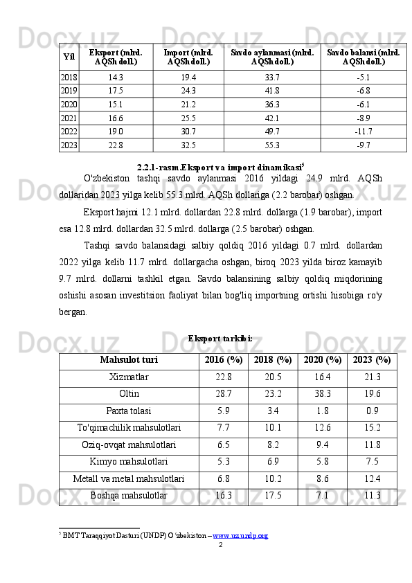 Yil Eksport (mlrd.
AQSh doll.) Import (mlrd.
AQSh doll.) Savdo aylanmasi (mlrd.
AQSh doll.) Savdo balansi (mlrd.
AQSh doll.)
2018 14.3 19.4 33.7 -5.1
2019 17.5 24.3 41.8 -6.8
2020 15.1 21.2 36.3 -6.1
2021 16.6 25.5 42.1 -8.9
2022 19.0 30.7 49.7 -11.7
2023 22.8 32.5 55.3 -9.7
2.2.1-rasm.Eksport va import dinamikasi 5
O'zbekiston   tashqi   savdo   aylanmasi   2016   yildagi   24.9   mlrd.   AQSh
dollaridan 2023 yilga kelib 55.3 mlrd. AQSh dollariga (2.2 barobar) oshgan.
Eksport hajmi 12.1 mlrd. dollardan 22.8 mlrd. dollarga (1.9 barobar), import
esa 12.8 mlrd. dollardan 32.5 mlrd. dollarga (2.5 barobar) oshgan.
Tashqi   savdo   balansidagi   salbiy   qoldiq   2016   yildagi   0.7   mlrd.   dollardan
2022   yilga   kelib   11.7   mlrd.   dollargacha   oshgan,   biroq   2023   yilda   biroz   kamayib
9.7   mlrd.   dollarni   tashkil   etgan.   Savdo   balansining   salbiy   qoldiq   miqdorining
oshishi   asosan   investitsion   faoliyat   bilan   bog'liq   importning   ortishi   hisobiga   ro'y
bergan.
Eksport tarkibi:
Mahsulot turi 2016 (%) 2018 (%) 2020 (%) 2023 (%)
Xizmatlar 22.8 20.5 16.4 21.3
Oltin 28.7 23.2 38.3 19.6
Paxta tolasi 5.9 3.4 1.8 0.9
To'qimachilik mahsulotlari 7.7 10.1 12.6 15.2
Oziq-ovqat mahsulotlari 6.5 8.2 9.4 11.8
Kimyo mahsulotlari 5.3 6.9 5.8 7.5
Metall va metal mahsulotlari 6.8 10.2 8.6 12.4
Boshqa mahsulotlar 16.3 17.5 7.1 11.3
5
  BMT Taraqqiyot Dasturi (UNDP) O zbekiston – ʻ www.uz.undp.org  
2 