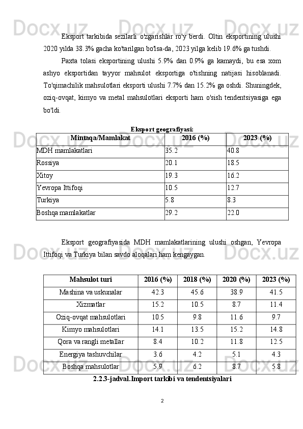 Eksport   tarkibida   sezilarli   o'zgarishlar   ro'y   berdi.   Oltin   eksportining   ulushi
2020 yilda 38.3% gacha ko'tarilgan bo'lsa-da, 2023 yilga kelib 19.6% ga tushdi.
Paxta   tolasi   eksportining   ulushi   5.9%   dan   0.9%   ga   kamaydi,   bu   esa   xom
ashyo   eksportidan   tayyor   mahsulot   eksportiga   o'tishning   natijasi   hisoblanadi.
To'qimachilik mahsulotlari eksporti ulushi 7.7% dan 15.2% ga oshdi. Shuningdek,
oziq-ovqat,   kimyo   va   metal   mahsulotlari   eksporti   ham   o'sish   tendentsiyasiga   ega
bo'ldi.
Eksport geografiyasi:
Mintaqa/Mamlakat 2016 (%) 2023 (%)
MDH mamlakatlari 35.2 40.8
Rossiya 20.1 18.5
Xitoy 19.3 16.2
Yevropa Ittifoqi 10.5 12.7
Turkiya 5.8 8.3
Boshqa mamlakatlar 29.2 22.0
Eksport   geografiyasida   MDH   mamlakatlarining   ulushi   oshgan,   Yevropa
Ittifoqi va Turkiya bilan savdo aloqalari ham kengaygan.
Mahsulot turi 2016 (%) 2018 (%) 2020 (%) 2023 (%)
Mashina va uskunalar 42.3 45.6 38.9 41.5
Xizmatlar 15.2 10.5 8.7 11.4
Oziq-ovqat mahsulotlari 10.5 9.8 11.6 9.7
Kimyo mahsulotlari 14.1 13.5 15.2 14.8
Qora va rangli metallar 8.4 10.2 11.8 12.5
Energiya tashuvchilar 3.6 4.2 5.1 4.3
Boshqa mahsulotlar 5.9 6.2 8.7 5.8
2.2.3-jadval.Import tarkibi va tendentsiyalari
2 