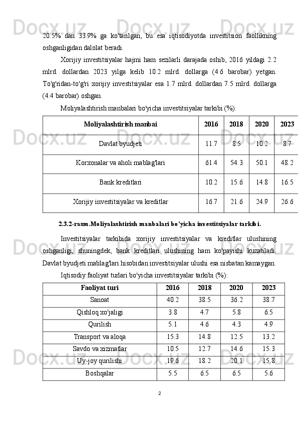 20.5%   dan   33.9%   ga   ko'tarilgan,   bu   esa   iqtisodiyotda   investitsion   faollikning
oshganligidan dalolat beradi.
Xorijiy   investitsiyalar   hajmi   ham   sezilarli   darajada   oshib,   2016   yildagi   2.2
mlrd.   dollardan   2023   yilga   kelib   10.2   mlrd.   dollarga   (4.6   barobar)   yetgan.
To'g'ridan-to'g'ri   xorijiy   investitsiyalar   esa   1.7   mlrd.   dollardan   7.5   mlrd.   dollarga
(4.4 barobar) oshgan.
Moliyalashtirish manbalari bo'yicha investitsiyalar tarkibi (%):
Moliyalashtirish manbai 2016 2018 2020 2023
Davlat byudjeti 11.7 8.5 10.2 8.7
Korxonalar va aholi mablag'lari 61.4 54.3 50.1 48.2
Bank kreditlari 10.2 15.6 14.8 16.5
Xorijiy investitsiyalar va kreditlar 16.7 21.6 24.9 26.6
2.3.2-rasm.Moliyalashtirish manbalari bo'yicha investitsiyalar tarkibi.
Investitsiyalar   tarkibida   xorijiy   investitsiyalar   va   kreditlar   ulushining
oshganligi,   shuningdek,   bank   kreditlari   ulushining   ham   ko'payishi   kuzatiladi.
Davlat byudjeti mablag'lari hisobidan investitsiyalar ulushi esa nisbatan kamaygan.
Iqtisodiy faoliyat turlari bo'yicha investitsiyalar tarkibi (%):
Faoliyat turi 2016 2018 2020 2023
Sanoat 40.2 38.5 36.2 38.7
Qishloq xo'jaligi 3.8 4.7 5.8 6.5
Qurilish 5.1 4.6 4.3 4.9
Transport va aloqa 15.3 14.8 12.5 13.2
Savdo va xizmatlar 10.5 12.7 14.6 15.3
Uy-joy qurilishi 19.6 18.2 20.1 15.8
Boshqalar 5.5 6.5 6.5 5.6
2 
