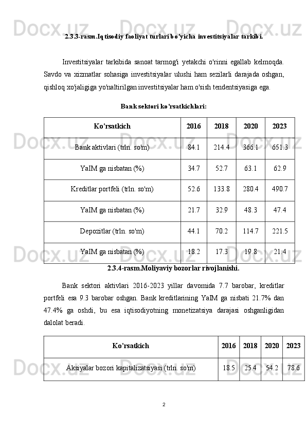 2.3.3-rasm.Iqtisodiy faoliyat turlari bo'yicha investitsiyalar tarkibi.
Investitsiyalar   tarkibida   sanoat   tarmog'i   yetakchi   o'rinni   egallab   kelmoqda.
Savdo   va   xizmatlar   sohasiga   investitsiyalar   ulushi   ham   sezilarli   darajada   oshgan,
qishloq xo'jaligiga yo'naltirilgan investitsiyalar ham o'sish tendentsiyasiga ega.
Bank sektori ko'rsatkichlari:
Ko'rsatkich 2016 2018 2020 2023
Bank aktivlari (trln. so'm) 84.1 214.4 366.1 651.3
YaIM ga nisbatan (%) 34.7 52.7 63.1 62.9
Kreditlar portfeli (trln. so'm) 52.6 133.8 280.4 490.7
YaIM ga nisbatan (%) 21.7 32.9 48.3 47.4
Depozitlar (trln. so'm) 44.1 70.2 114.7 221.5
YaIM ga nisbatan (%) 18.2 17.3 19.8 21.4
2.3.4-rasm.Moliyaviy bozorlar rivojlanishi.
Bank   sektori   aktivlari   2016-2023   yillar   davomida   7.7   barobar,   kreditlar
portfeli   esa   9.3   barobar   oshgan.   Bank   kreditlarining   YaIM   ga   nisbati   21.7%   dan
47.4%   ga   oshdi,   bu   esa   iqtisodiyotning   monetizatsiya   darajasi   oshganligidan
dalolat beradi.
Ko'rsatkich 2016 2018 2020 2023
Aksiyalar bozori kapitalizatsiyasi (trln. so'm) 18.5 25.4 54.2 78.6
2 