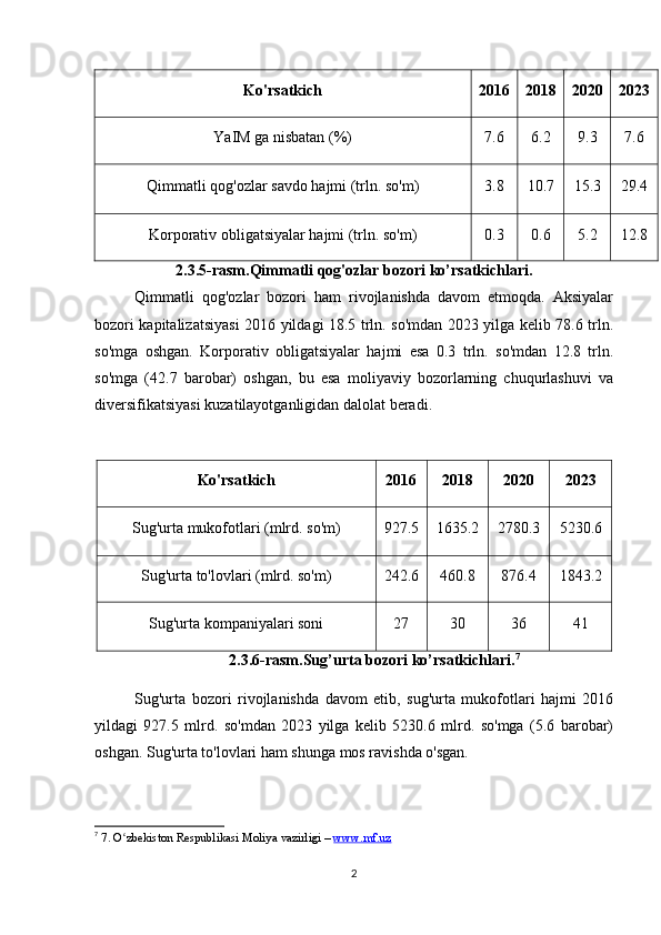 Ko'rsatkich 2016 2018 2020 2023
YaIM ga nisbatan (%) 7.6 6.2 9.3 7.6
Qimmatli qog'ozlar savdo hajmi (trln. so'm) 3.8 10.7 15.3 29.4
Korporativ obligatsiyalar hajmi (trln. so'm) 0.3 0.6 5.2 12.8
2.3.5-rasm.Qimmatli qog'ozlar bozori ko’rsatkichlari.
Qimmatli   qog'ozlar   bozori   ham   rivojlanishda   davom   etmoqda.   Aksiyalar
bozori kapitalizatsiyasi  2016 yildagi 18.5 trln. so'mdan 2023 yilga kelib 78.6 trln.
so'mga   oshgan.   Korporativ   obligatsiyalar   hajmi   esa   0.3   trln.   so'mdan   12.8   trln.
so'mga   (42.7   barobar)   oshgan,   bu   esa   moliyaviy   bozorlarning   chuqurlashuvi   va
diversifikatsiyasi kuzatilayotganligidan dalolat beradi.
Ko'rsatkich 2016 2018 2020 2023
Sug'urta mukofotlari (mlrd. so'm) 927.5 1635.2 2780.3 5230.6
Sug'urta to'lovlari (mlrd. so'm) 242.6 460.8 876.4 1843.2
Sug'urta kompaniyalari soni 27 30 36 41
2.3.6-rasm.Sug’urta bozori ko’rsatkichlari. 7
Sug'urta   bozori   rivojlanishda   davom   etib,   sug'urta   mukofotlari   hajmi   2016
yildagi   927.5   mlrd.   so'mdan   2023   yilga   kelib   5230.6   mlrd.   so'mga   (5.6   barobar)
oshgan. Sug'urta to'lovlari ham shunga mos ravishda o'sgan.
7
 7. O zbekiston Respublikasi Moliya vazirligi – ʻ www.mf.uz  
2 