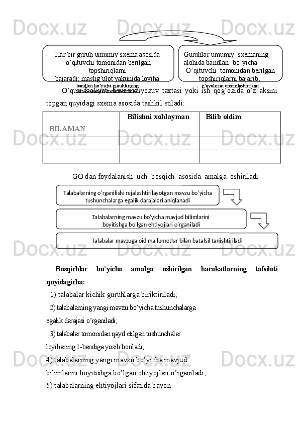   
    O’quv   faoliyati   bevosita   yozuv   taxtasi   yoki   ish   qog’ozida   o’z   aksini
topgan quyidagi sxema asosida tashkil etiladi:
BILAMAN Bilishni xohlayman Bilib oldim
          GO  dan foydalanish  uch  bosqich  asosida  amalga  oshiriladi:
   
Bosqichlar   bo’yicha   amalga   oshirilgan   harakatlarning   tafsiloti
quyidagicha:
   1) talaba lar  kichik  guruhlarga biriktiriladi;
   2) talabalarning yangi mavzu bo’yicha tushunchalarga 
egalik darajasi o’rganiladi;
   3) talabalar tomonidan qayd etilgan tushunchalar 
loyihaning 1-bandiga yozib boriladi;
4) talabalarning yangi mavzu bo’yicha mavjud 
bilimlarini boyitishga bo’lgan ehtiyojlari o’rganiladi;
5) talabalarning ehtiyojlari sifatida bayon  Har bir guruh umumiy sxema asosida 
o’qituvchi tomonidan berilgan 
topshiriqlarni 
bajaradi; mashg’ulot yakunida loyiha 
bandlari bo’yicha guruhlarning 
munosabatlari umumlashtiriladi Guruhla r umumiy  sxemaning  
alohida bandlari  bo’ yicha   
O’qituvchi  tomonidan berilgan 
topshiriqlarni bajarib, 
g’oyalаrnи umumlаshtиrади
Talaba larning o’rganilishi rejalashtirilayotgan mavzu bo’yicha 
tushunchalarga egalik darajalari aniqlanadi
Talaba larning mavzu bo’yicha mavjud bilimlarini 
boyitishga bo’lgan ehtiyojlari o’rganiladi
Talabalar mavzuga oid ma’lumotlar bilan batafsil tanishtiriladi 