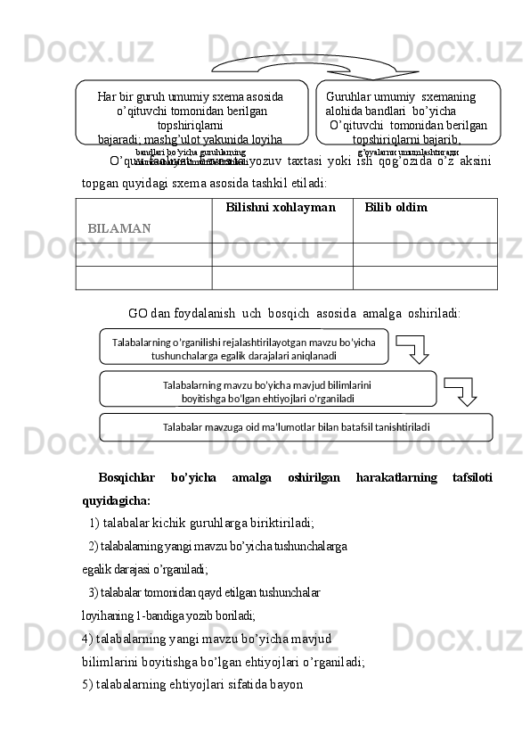 O’quv   faoliyati   bevosita   yozuv   taxtasi   yoki   ish   qog’ozida   o’z   aksini
topgan quyidagi sxema asosida tashkil etiladi:
BILAMAN Bilishni xohlayman Bilib oldim
          GO  dan foydalanish  uch  bosqich  asosida  amalga  oshiriladi:
   
Bosqichlar   bo’yicha   amalga   oshirilgan   harakatlarning   tafsiloti
quyidagicha:
   1) talaba lar  kichik  guruhlarga biriktiriladi;
   2) talabalarning yangi mavzu bo’yicha tushunchalarga 
egalik darajasi o’rganiladi;
   3) talabalar tomonidan qayd etilgan tushunchalar 
loyihaning 1-bandiga yozib boriladi;
4) talabalarning yangi mavzu bo’yicha mavjud 
bilimlarini boyitishga bo’lgan ehtiyojlari o’rganiladi;
5) talabalarning ehtiyojlari sifatida bayon  Har bir guruh umumiy sxema asosida 
o’qituvchi tomonidan berilgan 
topshiriqlarni 
bajaradi; mashg’ulot yakunida loyiha 
bandlari bo’yicha guruhlarning 
munosabatlari umumlashtiriladi Guruhla r umumiy  sxemaning  
alohida bandlari  bo’ yicha   
O’qituvchi  tomonidan berilgan 
topshiriqlarni bajarib, 
g’oyalаrnи umumlаshtиrади
Talaba larning o’rganilishi rejalashtirilayotgan mavzu bo’yicha 
tushunchalarga egalik darajalari aniqlanadi
Talaba larning mavzu bo’yicha mavjud bilimlarini 
boyitishga bo’lgan ehtiyojlari o’rganiladi
Talabalar mavzuga oid ma’lumotlar bilan batafsil tanishtiriladi