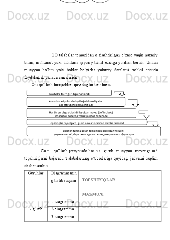 GO talabalar  tomonidan  o’zlashtirilgan  o’zaro  yaqin  nazariy
bilim,   ma’lumot   yoki   dalillarni   qiyosiy   tahlil   etishga   yordam   beradi.   Undan
muayyan   bo’lim   yoki   boblar   bo’yicha   yakuniy   darslarni   tashkil   etishda
foydalanish yanada samaralidir.
Uni qo’llash bosqichlari quyidagilardan iborat: 
                     Go  ni   qo’llash jarayonida  har  bir   guruh    muayyan    mavzuga oid
topshiriqlarni   bajaradi.   Talabalarning   e’tiborlariga   quyidagi   jadvalni   taqdim
etish mumkin:
Guruhlar Diagrammani n
g tartib raqami TOPSHIRIQLAR
MAZMUNI
1- guruh 1-diagramma
2-diagramma
3-diagramma 1          2
3
Talabalar to’rt guruhga bo’linadi
Yozuv taxtasiga topshiriqni bajarish mohiyatini 
аks ettiruвchi sxеmа chizilадi
Har bir guruhga o’zlashtirilayotgan mavzu (bo’lim, bob) 
юзасидан алоҳида топшириқлар берилади
Topshiriqlar bajarilgach, guruh a’zolari orasidan liderlar tanlanadi
Liderlar guruh a’zolari tomonidan bildirilgan fikrlarni 
умумлаштириб, ёзув тахтасида акс этган диаграммани тўлдиради