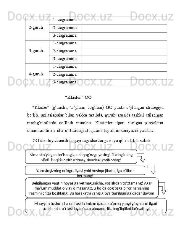 2-guruh 1-diagramma
2-diagramma
3-diagramma
3-guruh 1-diagramma
2-diagramma
3-diagramma
4-guruh 1-diagramma
2-diagramma
3-diagramma
                                   “Klaster” GO
“Klaster”   (g’uncha,   to’plam,   bog’lam)   GO   puxta   o’ylangan   strategiya
bo’lib,   uni   talabalar   bilan   yakka   tartibda,   guruh   asosida   tashkil   etiladigan
mashg’ulotlarda   qo’llash   mumkin.   Klasterlar   ilgari   surilgan   g’oyalarni
umumlashtirish, ular o’rtasidagi aloqalarni topish imkoniyatini yaratadi.
GO   dan foydalanishda quyidagi shartlarga rioya qilish talab etiladi:
 
Nimani o’ylagan bo’lsangiz, uni qog’ozga yozing! Fikringizning 
sifati  haqida  o’ylab o’tirmay, shunchaki yozib boring!
Yozuvingizning orfografiyasi yoki boshqa jihatlariga e’tibor 
bermang!
Belgilangan vaqt nihoyasiga yetmagunicha, yozishdan to’xtamang! Agar 
ma’lum muddat o’ylay olmasangiz, u holda qog’ozga biror narsaning 
rasmini chiza boshlang! Bu harakatni yangi g’oya tug’ilguniga qadar davom 
ettiring!
Muayyan tushuncha doirasida imkon qadar ko’proq yangi g’oyalarni ilgari
  surish, ular o’rtasidagi o’zaro aloqadorlik, bog’liqlikni ko’rsating! 