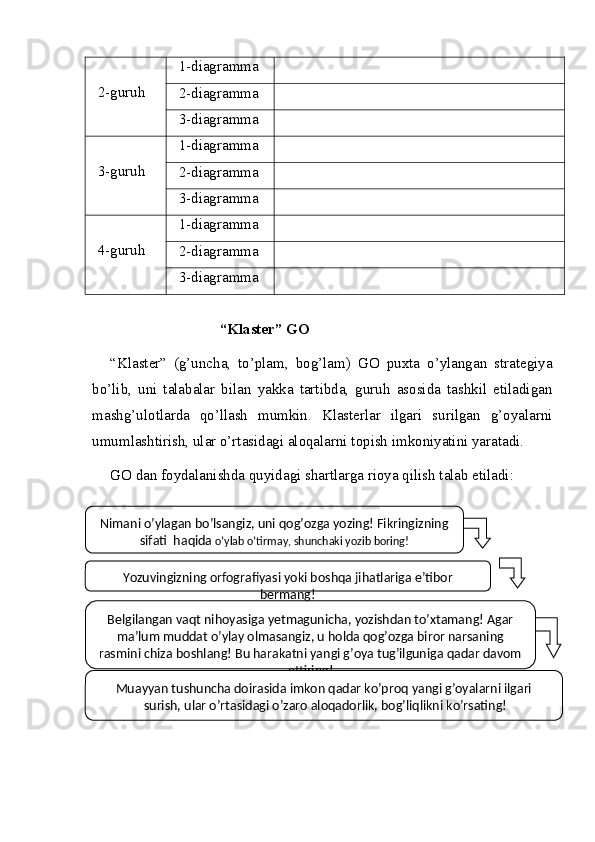 2-guruh 1-diagramma
2-diagramma
3-diagramma
3-guruh 1-diagramma
2-diagramma
3-diagramma
4-guruh 1-diagramma
2-diagramma
3-diagramma
                                   “Klaster” GO
“Klaster”   (g’uncha,   to’plam,   bog’lam)   GO   puxta   o’ylangan   strategiya
bo’lib,   uni   talabalar   bilan   yakka   tartibda,   guruh   asosida   tashkil   etiladigan
mashg’ulotlarda   qo’llash   mumkin.   Klasterlar   ilgari   surilgan   g’oyalarni
umumlashtirish, ular o’rtasidagi aloqalarni topish imkoniyatini yaratadi.
GO   dan foydalanishda quyidagi shartlarga rioya qilish talab etiladi:
 
Nimani o’ylagan bo’lsangiz, uni qog’ozga yozing! Fikringizning 
sifati  haqida  o’ylab o’tirmay, shunchaki yozib boring!
Yozuvingizning orfografiyasi yoki boshqa jihatlariga e’tibor 
bermang!
Belgilangan vaqt nihoyasiga yetmagunicha, yozishdan to’xtamang! Agar 
ma’lum muddat o’ylay olmasangiz, u holda qog’ozga biror narsaning 
rasmini chiza boshlang! Bu harakatni yangi g’oya tug’ilguniga qadar davom 
ettiring!
Muayyan tushuncha doirasida imkon qadar ko’proq yangi g’oyalarni ilgari
  surish, ular o’rtasidagi o’zaro aloqadorlik, bog’liqlikni ko’rsating!