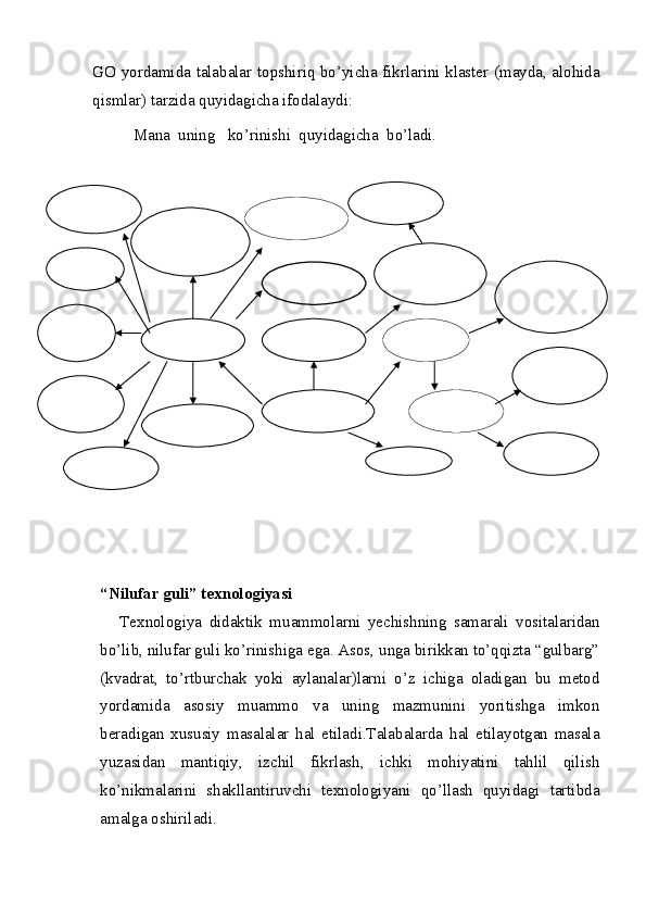 GO   yordamida   talaba lar topshiriq bo’yicha fikrlarini klaster (mayda, alohida
qismlar) tarzida quyidagicha ifodalaydi:
          Mana  uning   ko’rinishi  quyidagicha  bo’ladi.
  
 
“Nilufar guli” texnologiyasi
Tex nologiya   didaktik   mu ammolarni   yechishning   samarali   vositalaridan
bo’lib, nilufar guli ko’rinishiga ega. Asos, unga birikkan to’qqizta “gulbarg”
(kvadrat,   to’rtburchak   yoki   aylanalar)larni   o’z   ichiga   oladigan   bu   metod
yordamida   asosiy   muammo   va   uning   mazmunini   yoritishga   imkon
beradigan   xususiy   masalalar   hal   etiladi.Talabalarda   hal   etilayotgan   masala
yuzasidan   mantiqiy,   izchil   fikrlash,   ichki   mohiyatini   tahlil   qilish
ko’nikmalarini   shakllantiruvchi   texnologiyani   qo’llash   quyidagi   tartibda
amalga oshiriladi.