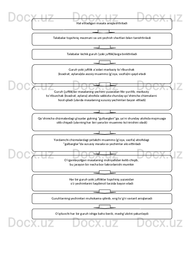 Hal etiladigan masala aniqlashtiriladi
Talabalar topshiriq mazmuni va uni yechish shartlari bilan tanishtiriladi
Talabalar kichik guruh (yoki juftlik)larga biriktiriladi
Guruh yoki juftlik a’zolari markaziy to’rtburchak 
(kvadrat, aylana)da asosiy muammo (g’oya, vazifa)ni qayd etadi
Guruh (juftlik)lar masalaning yechimi yuzasidan fikr yuritib, markaziy 
to’rtburchak (kvadrat, aylana) atrofida sakkizta shunday qo’shimcha chizmalarni 
hosil qiladi (ularda masalaning xususiy yechimlari bayon etiladi)
Qo’shimcha chizmalardagi g’oyalar gulning “gulbarglari”ga, ya’ni shunday alohida majmuaga 
olib chiqadi (ularning har biri yana bir muammo ko’rinishini oladi)
Yordamchi chizmalardagi yetakchi muammo (g’oya, vazifa) atrofidagi 
“ gulbarglar”da xususiy masala va yechimlar aks ettiriladi
O’rganilayotgan masalaning mohiyatidan kelib chiqib, 
bu jarayon bir necha bor takrorlanishi mumkin
Har bir guruh yoki juftliklar topshiriq yuzasidan 
o’z yechimlarini taqdimot tarzida bayon etadi
Guruhlarning yechimlari muhokama qilinib, eng to’g’ri variant aniqlanadi
O’qituvchi har bir guruh ishiga baho berib, mashg’ulotni yakunlaydi