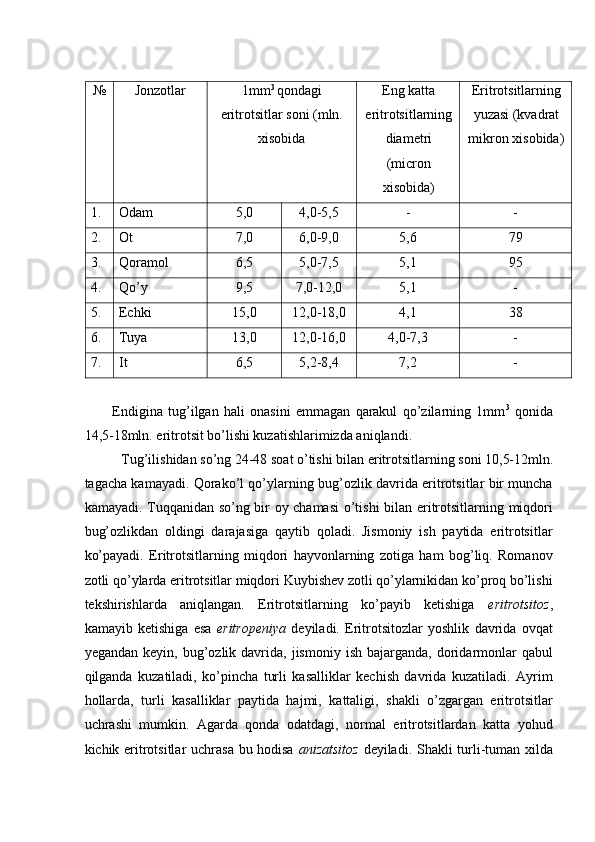  
№  Jonzotlar  1mm 3 
qondagi 
eritrotsitlar soni (mln. 
xisobida   Eng katta
eritrotsitlarning
diametri 
(micron
xisobida)  Eritrotsitlarning
yuzasi (kvadrat
mikron xisobida) 
1.   Odam  5,0  4,0-5,5  -  - 
2.   Ot  7,0  6,0-9,0  5,6  79 
3.   Qoramol  6,5  5,0-7,5  5,1  95 
4.   Qo’y  9,5  7,0-12,0  5,1  - 
5.   Echki  15,0  12,0-18,0  4,1  38 
6.   Tuya  13,0  12,0-16,0  4,0-7,3  - 
7.   It  6,5  5,2-8,4  7,2  - 
 
Endigina   tug’ilgan   hali   onasini   emmagan   qarakul   qo’zilarning   1mm 3
  qonida
14,5-18mln. eritrotsit bo’lishi kuzatishlarimizda aniqlandi. 
Tug’ilishidan so’ng 24-48 soat o’tishi bilan eritrotsitlarning soni 10,5-12mln. 
tagacha kamayadi. Qorako’l qo’ylarning bug’ozlik davrida eritrotsitlar bir muncha
kamayadi. Tuqqanidan so’ng bir oy chamasi  o’tishi bilan eritrotsitlarning miqdori
bug’ozlikdan   oldingi   darajasiga   qaytib   qoladi.   Jismoniy   ish   paytida   eritrotsitlar
ko’payadi.   Eritrotsitlarning   miqdori   hayvonlarning   zotiga   ham   bog’liq.   Romanov
zotli qo’ylarda eritrotsitlar miqdori Kuybishev zotli qo’ylarnikidan ko’proq bo’lishi
tekshirishlarda   aniqlangan.   Eritrotsitlarning   ko’payib   ketishiga   eritrotsitoz ,
kamayib   ketishiga   esa   eritropeniya   deyiladi.   Eritrotsitozlar   yoshlik   davrida   ovqat
yegandan  keyin,  bug’ozlik  davrida,  jismoniy  ish  bajarganda,   doridarmonlar  qabul
qilganda   kuzatiladi,   ko’pincha   turli   kasalliklar   kechish   davrida   kuzatiladi.   Ayrim
hollarda,   turli   kasalliklar   paytida   hajmi,   kattaligi,   shakli   o’zgargan   eritrotsitlar
uchrashi   mumkin.   Agarda   qonda   odatdagi,   normal   eritrotsitlardan   katta   yohud
kichik eritrotsitlar uchrasa bu hodisa   anizatsitoz   deyiladi. Shakli turli-tuman xilda 