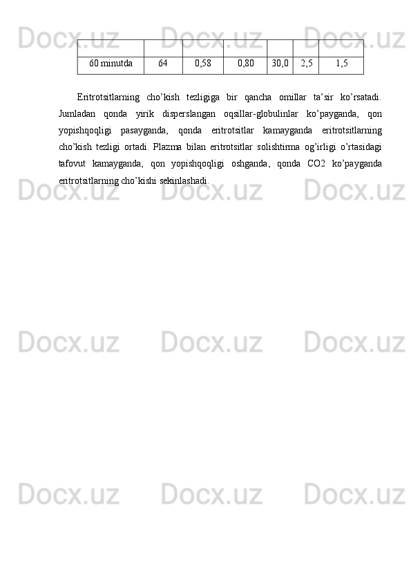 60 minutda  64  0,58  0,80  30,0  2,5  1,5 
 
Eritrotsitlarning   cho’kish   tezligiga   bir   qancha   omillar   ta’sir   ko’rsatadi.
Jumladan   qonda   yirik   disperslangan   oqsillar-globulinlar   ko’payganda,   qon
yopishqoqligi   pasayganda,   qonda   eritrotsitlar   kamayganda   eritrotsitlarning
cho’kish   tezligi   ortadi.   Plazma   bilan   eritrotsitlar   solishtirma   og’irligi   o’rtasidagi
tafovut   kamayganda,   qon   yopishqoqligi   oshganda,   qonda   CO2   ko’payganda
eritrotsitlarning cho’kishi sekinlashadi. 
 
 
 
 
 
 
 
 
 
 
 
 
 
  