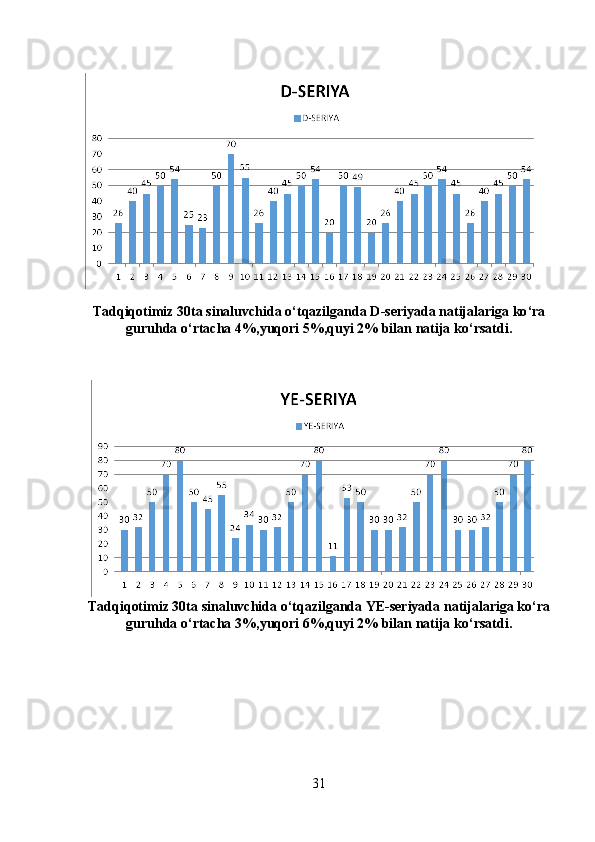 Tadqiqotimiz  30 ta   sinaluvchida   o ‘ tqazilganda   D - seriyada   natijalariga   ko ‘ ra
guruhda   o ‘ rtacha  4%, yuqori  5%, quyi  2%  bilan   natija   ko ‘ rsatdi .
Tadqiqotimiz  30 ta   sinaluvchida   o ‘ tqazilganda   YE - seriyada   natijalariga   ko ‘ ra
guruhda   o ‘ rtacha  3%, yuqori  6%, quyi  2%  bilan   natija   ko ‘ rsatdi .
31 