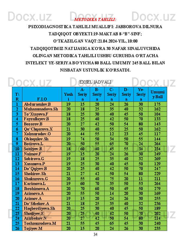 METODIKA TAHLILI:
PSIXODIAGNOSTIKA TAHLILI MUALLIFI: JABBOROVA DILNURA
TADQIQOT OBYEKTI:19-MAKTAB 8-“B”-SINF;
O‘TKAZILGAN VAQT:21.04.2024-YIL, 10:00
TADQIQOTIMIZ NATIJASIGA KO‘RA 30 NAFAR SINALUVCHIDA
OLINGAN METODIKA TAHLILI USHBU GURUHDA O‘RTACHA
INTELEKT YE-SERIYA BO‘YICHA 80 BALL UMUMIY 245 BALL BILAN
NISBATAN USTUNLIK KO‘RSATDI.
EXSEL JADVALI
T\
R F.I.O Yosh
i A-
Seriy
a B-
Seriy
a C-
Seriy
a D-
Seriy
a Ye-
Seriy
a Umumi
y Ball
1 Abdurasulov.B 19 15 20 24 26 30 175
2 Muhammadova.Sh 20 18 25 35 40 32 162
3 To‘Xtayeva.F 18 25 30 40 45 50 104
4 Fayzullayev.B 18 25 40 42 50 70 133
5 Bozorov.B 20 27 42 50 54 80 143
6 Qo‘Chqorova.X 21 30 40 55 25 50 162
7 Xolmurodov.O 20 44 55 12 23 45 117
8 Obloqulov.Sh 19 74 50 34 50 55 144
9 Botirova.L 20 50 55 65 70 24 264
10 Sottiyev.R 18 60 40 45 55 34 234
11 Naimov.F 19 15 20 24 26 30 249
12 Sobirova.G 19 18 25 35 40 32 269
13 Xasanova.P 19 25 30 40 45 50 129
14 Do‘Qqiyev.B 20 25 40 42 50 70 247
15 Shokirov.Sh 21 27 42 50 54 80 229
16 Shukurova.G 20 55 40 75 20 11 211
17 Karimova.L 19 60 70 35 50 53 264
18 Ibrohimova.A 20 70 60 50 49 50 279
19 Azimova.A 20 55 50 14 20 30 169
20 Azimov.A 19 15 20 24 26 30 255
21 Do‘Stbekov.A 21 18 25 35 40 32 236
22 Haqberdiyeva.Sh 20 25 30 40 45 50 189
23 Shodiyev.E 20 25 40 42 50 70 202
24 Azizbekov.N 20 27 42 50 54 80 214
25 Toshmurodova.M 21 55 45 65 45 30 240
26 Tojiyev.M 20 15 20 24 26 30 235
34