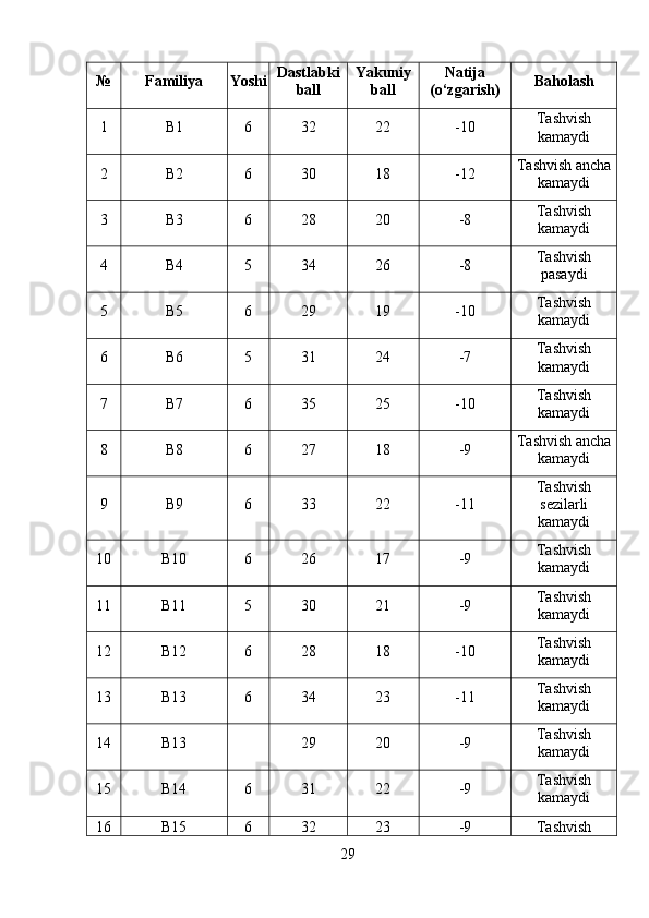 № Familiya Yoshi Dastlabki
ball Yakuniy
ball Natija
(o‘zgarish) Baholash
1 B1 6 32 22 -10 Tashvish
kamaydi
2 B2 6 30 18 -12 Tashvish ancha
kamaydi
3 B3 6 28 20 -8 Tashvish
kamaydi
4 B4 5 34 26 -8 Tashvish
pasaydi
5 B5 6 29 19 -10 Tashvish
kamaydi
6 B6 5 31 24 -7 Tashvish
kamaydi
7 B7 6 35 25 -10 Tashvish
kamaydi
8 B8 6 27 18 -9 Tashvish ancha
kamaydi
9 B9 6 33 22 -11 Tashvish
sezilarli
kamaydi
10 B10 6 26 17 -9 Tashvish
kamaydi
11 B11 5 30 21 -9 Tashvish
kamaydi
12 B12 6 28 18 -10 Tashvish
kamaydi
13 B13 6 34 23 -11 Tashvish
kamaydi
14 B13 29 20 -9 Tashvish
kamaydi
15 B14 6 31 22 -9 Tashvish
kamaydi
16 B15 6 32 23 -9 Tashvish
29 