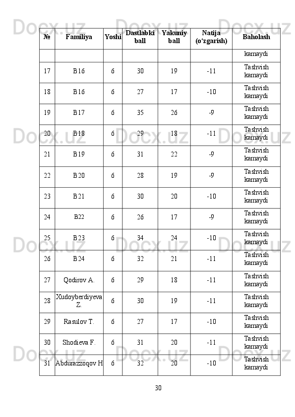 № Familiya Yoshi Dastlabki
ball Yakuniy
ball Natija
(o‘zgarish) Baholash
kamaydi
17 B16 6 30 19 -11 Tashvish
kamaydi
18 B16 6 27 17 -10 Tashvish
kamaydi
19 B17 6 35 26 -9 Tashvish
kamaydi
20 B18 6 29 18 -11 Tashvish
kamaydi
21 B19 6 31 22 -9 Tashvish
kamaydi
22 B20 6 28 19 -9 Tashvish
kamaydi
23 B21 6 30 20 -10 Tashvish
kamaydi
24 B22
6 26 17 -9 Tashvish
kamaydi
25 B23 6 34 24 -10 Tashvish
kamaydi
26 B24 6 32 21 -11 Tashvish
kamaydi
27 Qodirov A. 6 29 18 -11 Tashvish
kamaydi
28 Xudoyberdiyeva
Z. 6 30 19 -11 Tashvish
kamaydi
29 Rasulov T. 6 27 17 -10 Tashvish
kamaydi
30 Shodieva F. 6 31 20 -11 Tashvish
kamaydi
31 Abdurazzoqov H 6 32 20 -10 Tashvish
kamaydi
30 