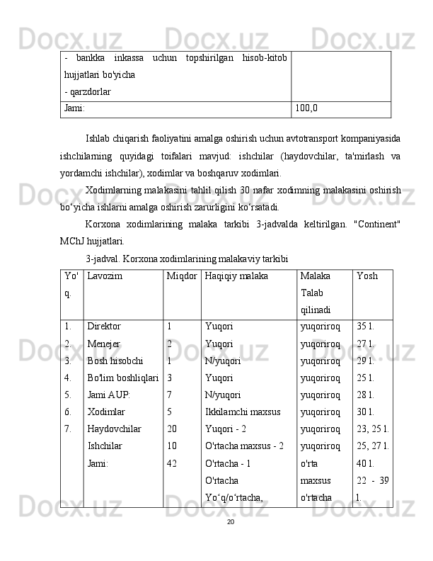 -   bankka   inkassa   uchun   topshirilgan   hisob-kitob
hujjatlari bo'yicha
- qarzdorlar
Jami: 100,0
Ishlab chiqarish faoliyatini amalga oshirish uchun avtotransport kompaniyasida
ishchilarning   quyidagi   toifalari   mavjud:   ishchilar   (haydovchilar,   ta'mirlash   va
yordamchi ishchilar), xodimlar va boshqaruv xodimlari.
Xodimlarning malakasini  tahlil qilish 30 nafar xodimning malakasini  oshirish
bo‘yicha ishlarni amalga oshirish zarurligini ko‘rsatadi.
Korxona   xodimlarining   malaka   tarkibi   3-jadvalda   keltirilgan.   "Continent"
MChJ hujjatlari.
3-jadval. Korxona xodimlarining malakaviy tarkibi
Yo'
q. Lavozim Miqdor Haqiqiy malaka Malaka
Talab
qilinadi Yosh
1.
2.
3.
4.
5.
6.
7. Direktor
Menejer
Bosh hisobchi
Bo'lim boshliqlari
Jami AUP:
Xodimlar
Haydovchilar
Ishchilar
Jami: 1
2
1
3
7
5
20
10
42 Yuqori
Yuqori
N/yuqori
Yuqori
N/yuqori
Ikkilamchi maxsus
Yuqori - 2
O'rtacha maxsus - 2
O'rtacha - 1
O'rtacha
Yo q/o rtacha,ʻ ʻ yuqoriroq
yuqoriroq
yuqoriroq
yuqoriroq
yuqoriroq
yuqoriroq
yuqoriroq
yuqoriroq
o'rta
maxsus
o'rtacha 35 l.
27 l.
29 l.
25 l.
28 l.
30 l.
23, 25 l.
25, 27 l.
40 l.
22   -   39
l.
20 