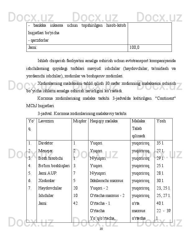 -   bankka   inkassa   uchun   topshirilgan   hisob-kitob
hujjatlari bo'yicha
- qarzdorlar
Jami: 100,0
Ishlab chiqarish faoliyatini amalga oshirish uchun avtotransport kompaniyasida
ishchilarning   quyidagi   toifalari   mavjud:   ishchilar   (haydovchilar,   ta'mirlash   va
yordamchi ishchilar), xodimlar va boshqaruv xodimlari.
Xodimlarning malakasini  tahlil qilish 30 nafar xodimning malakasini  oshirish
bo‘yicha ishlarni amalga oshirish zarurligini ko‘rsatadi.
Korxona   xodimlarining   malaka   tarkibi   3-jadvalda   keltirilgan.   "Continent"
MChJ hujjatlari.
3-jadval. Korxona xodimlarining malakaviy tarkibi
Yo'
q. Lavozim Miqdor Haqiqiy malaka Malaka
Talab
qilinadi Yosh
1.
2.
3.
4.
5.
6.
7. Direktor
Menejer
Bosh hisobchi
Bo'lim boshliqlari
Jami AUP:
Xodimlar
Haydovchilar
Ishchilar
Jami: 1
2
1
3
7
5
20
10
42 Yuqori
Yuqori
N/yuqori
Yuqori
N/yuqori
Ikkilamchi maxsus
Yuqori - 2
O'rtacha maxsus - 2
O'rtacha - 1
O'rtacha
Yo q/o rtacha,ʻ ʻ yuqoriroq
yuqoriroq
yuqoriroq
yuqoriroq
yuqoriroq
yuqoriroq
yuqoriroq
yuqoriroq
o'rta
maxsus
o'rtacha 35 l.
27 l.
29 l.
25 l.
28 l.
30 l.
23, 25 l.
25, 27 l.
40 l.
22   -   39
l.
20