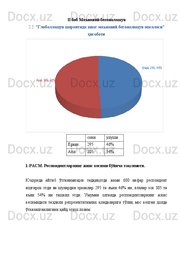 II  боб Маънавий бегоналашув
2.2.   “Глобаллашув шароитида шахс маънавий бегоналашув масаласи”
ҳисоботиErkak; 295; 49%	
Ayol; 305; 51%
  сони улуши
Еркак 295 46%
Аёл 305 54%
1-РАСМ. Респондентларнинг жинс кесими бўйича тақсимоти.
Юқорида   айтиб   ўтганимиздек   тадқиқотда   жами   600   нафар   респондент
иштирок  этди   ва   шулардан   эркаклар   295   та   яъни   46%   ни,  аёллар   эса   305  та
яъни   54%   ни   ташкил   этди.   Умуман   олганда   респондентларнинг   жинс
кесимидаги   таҳлили   репрезентативлик   қоидаларига   тўлиқ   мос   келган   ҳолда
ўтказилганлигини қайд этиш лозим. 