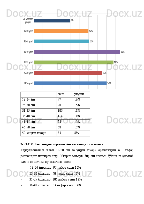 18-24 yosh
25-30 yosh
31-35 yosh
36-40 yosh
41-45 yosh
46-50 yosh
50  yoshdan 	
yuqori	
16%	
15%	
18%	
19%	
12%
12%	
8%  сони улуши
18-24 ёш 97 16%
25-30 ёш 90 15%
31-35 ёш 105 18%
36-40 ёш 114 19%
41-45 ёш 73 12%
46-50 ёш 68 12%
50  ёшдан юқори 53 8%
2-РАСМ. Респондентларнинг ёш кесимида тақсимоти
Тадқиқотимизда   жами   18-50   ёш   ва   ундан   юқори   оралиғидаги   600   нафар
респондент иштирок этди. Уларни маълум бир ёш кесими бўйича тақсимлаб
олдик ва натижа қуйидагича чиқди:
-  18-24 ёшлилар- 97 нафар яъни 16% 
- 25-30 ёшлилар- 90 нафар яъни 15% 
- 31-35 ёшлилар- 105 нафар яъни 18%
- 36-40 ёшлилар 114 нафар яъни  19% 