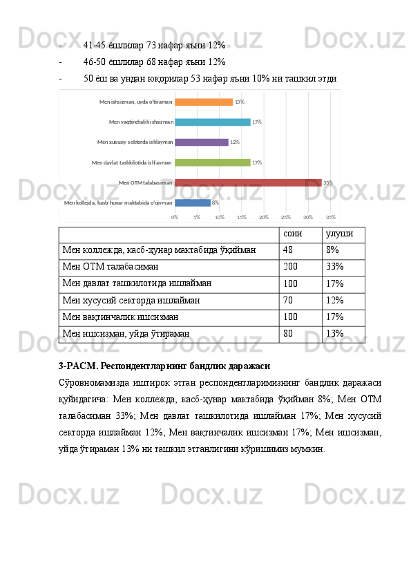 - 41-45 ёшлилар 73 нафар яъни 12% 
- 46-50 ёшлилар 68 нафар яъни 12%
- 50 ёш ва ундан юқорилар 53 нафар яъни 10% ни ташкил этдиMen kollejda, kasb-hunar maktabida o’qiyman 	
Men OTM talabasiman 	
Men davlat tashkilotida ishlayman 
Men xususiy sektorda ishlayman	
Men vaqtinchalik ishsizman	
Men ishsizman, uyda o’tiraman 	
0%	5%	10%	15%	20%	25%	30%	35%	
8%	
33%	
17%	
12%	
17%	
13%
  сони улуши
Мен коллежда, касб-ҳунар мактабида ўқийман 
48 8%
Мен ОТМ талабасиман  200 33%
Мен давлат ташкилотида ишлайман 
100 17%
Мен хусусий секторда ишлайман 70 12%
Мен вақтинчалик ишсизман 100 17%
Мен ишсизман, уйда ўтираман  80 13%
3-РАСМ. Респондентларнинг бандлик даражаси
Сўровномамизда   иштирок   этган   респондентларимизнинг   бандлик   даражаси
қуйидагича:   Мен   коллежда,   касб-ҳунар   мактабида   ўқийман   8%;   Мен   ОТМ
талабасиман   33%;   Мен   давлат   ташкилотида   ишлайман   17%;   Мен   хусусий
секторда   ишлайман   12%;   Мен   вақтинчалик   ишсизман   17%;   Мен   ишсизман,
уйда ўтираман 13% ни  ташкил этганлигини кўришимиз мумкин. 