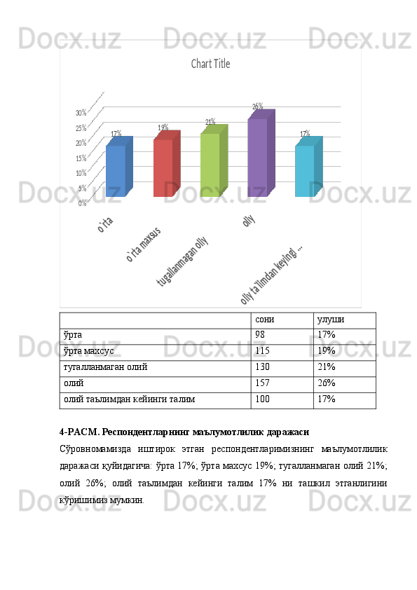 o`rta	
o`rta maxsus
tugallanmagan oliy	
oliy	
oliy ta`limdan keyingi ...	
0%
5%
10%
15%
20%
25%
30%	
17%	19%	21%	
26%	
17%	
Chart Title  сони улуши
ўрта 98 17%
ўрта махсус 115 19%
тугалланмаган олий 130 21%
олий 157 26%
олий таълимдан кейинги талим 100 17%
4-РАСМ. Респондентларнинг маълумотлилик даражаси
Сўровномамизда   иштирок   этган   респондентларимизнинг   маълумотлилик
даражаси қуйидагича:   ўрта 17%; ўрта махсус 19%; тугалланмаган олий 21%;
олий   26%;   олий   таълимдан   кейинги   талим   17%   ни   ташкил   этганлигини
кўришимиз мумкин. 