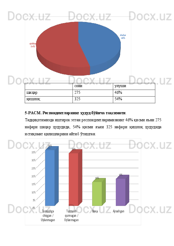 shahar46%	
qishloq54%  сони улуши
шаҳар 275 46%
қишлоқ 325 54%
5-РАСМ.   Респондентларнинг ҳудуд бўйича тақсимоти . 
Тадқиқотимизда иштирок этган респондентларимизнинг 46% қисми яъни 275
нафари   шаҳар   ҳудудида,   54%   қисми   яъни   325   нафари   қишлоқ   ҳудудида
истиқомат қилишларини айтиб ўтишган.	
Tumushga 
chiqgan / 
Uylanmagan	
Turmush 
qurmagan / 
Uylanmagan	
Beva	Ajrashgan	
0%
5%
10%
15%
20%
25%
30%
35%	
35%	
33%	
15%	
17% 