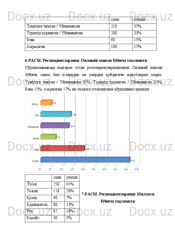   сони улуши
Тумушга чиқган / Уйланмаган 210 35%
Турмуш қурмаган / Уйланмаган 200 33%
Бева 90 15%
Ажрашган 100 17%
6-РАСМ.   Респондентларнинг Оилавий ахволи бўйича тақсимоти . 
Сўровномамизда   иштирок   этган   респондентларимизнинг   Оилавий   ахволи
бўйича   савол   бин   юзландик   ва   улардан   қуйдагича   жавобларни   олдик:
Тумушга   чиқган   /   Уйланмаган   35%;   Турмуш   қурмаган   /   Уйланмаган   33%;
Бева 15%; Ажрашган 17% ни  ташкил этганлигини кўришимиз мумкин.O`zbek
Tojik
Qozoq	
Qoraqalpoq	
Rus	
Koreys 	
0%	5%	10%	15%	20%	25%	30%	35%	40%	45%	
41%	
20%	
7%	
13%
14%	
5%
  сони улуши
7-РАСМ.   Респондентларнинг Миллати
бўйича тақсимотиЎзбек 250 41%
Тожик 118 20%
Қозоқ 40 7%
Қорақалпоқ 80 13%
Рус 82 14%
Корейс  30 5% 