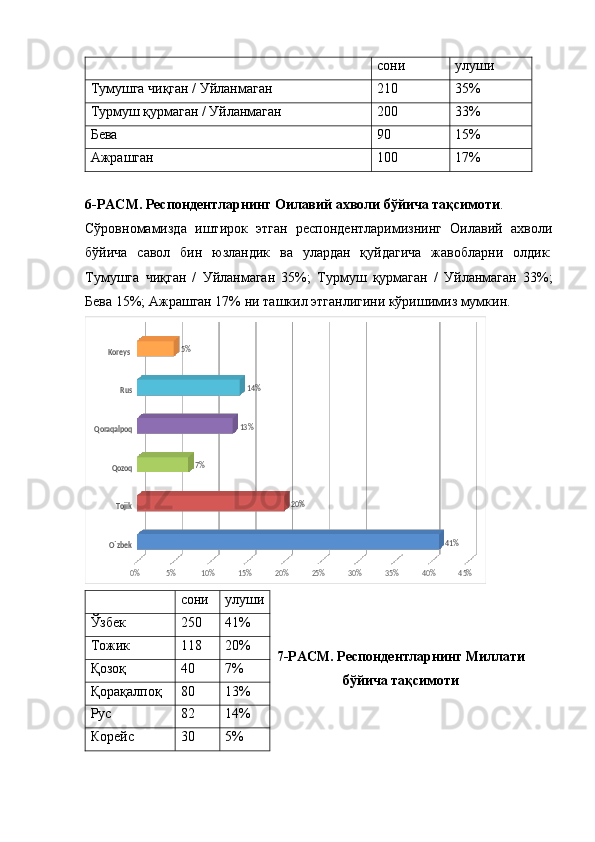 сони улуши
Тумушга чиқган / Уйланмаган 210 35%
Турмуш қурмаган / Уйланмаган 200 33%
Бева 90 15%
Ажрашган 100 17%
6-РАСМ.   Респондентларнинг Оилавий ахволи бўйича тақсимоти . 
Сўровномамизда   иштирок   этган   респондентларимизнинг   Оилавий   ахволи
бўйича   савол   бин   юзландик   ва   улардан   қуйдагича   жавобларни   олдик:
Тумушга   чиқган   /   Уйланмаган   35%;   Турмуш   қурмаган   /   Уйланмаган   33%;
Бева 15%; Ажрашган 17% ни  ташкил этганлигини кўришимиз мумкин.O`zbek
Tojik
Qozoq	
Qoraqalpoq	
Rus	
Koreys 	
0%	5%	10%	15%	20%	25%	30%	35%	40%	45%	
41%	
20%	
7%	
13%
14%	
5%
  сони улуши
7-РАСМ.   Респондентларнинг Миллати
бўйича тақсимотиЎзбек 250 41%
Тожик 118 20%
Қозоқ 40 7%
Қорақалпоқ 80 13%
Рус 82 14%
Корейс  30 5%