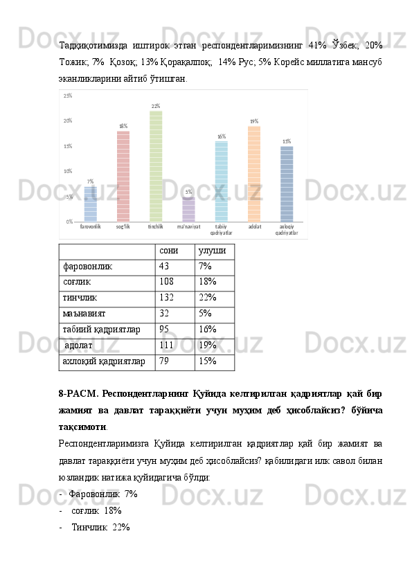 Тадқиқотимизда   иштирок   этган   респондентларимизнинг   41%   Ўзбек;   20%
Тожик; 7%  Қозоқ; 13% Қорақалпоқ;  14% Рус; 5% Корейс миллатига мансуб
эканликларини айтиб ўтишган.farovonlik	sog‘lik	tinchlik	ma’naviyat	tabiiy qadriyatlar	 adolat	axloqiy qadriyatlar	
0%
5%
10%
15%
20%
25%	
7%	
18%	
22%	
5%	
16%	
19%	
15%
  сони улуши
фаровонлик 43 7%
соғлик 108 18%
тинчлик 132 22%
маънавият 32 5%
табиий қадриятлар 95 16%
 адолат 111 19%
ахлоқий қадриятлар 79 15%
8-РАСМ.   Респондентларнинг   Қуйида   келтирилган   қадриятлар   қай   бир
жамият   ва   давлат   тараққиёти   учун   муҳим   деб   ҳисоблайсиз?   бўйича
тақсимоти . 
Респондентларимизга   Қуйида   келтирилган   қадриятлар   қай   бир   жамият   ва
давлат тараққиёти учун муҳим деб ҳисоблайсиз? қабилидаги илк савол билан
юзландик натижа қуйидагича бўлди: 
- Фаровонлик   7%
-   соғлик   18%
-   Тинчлик   22% 