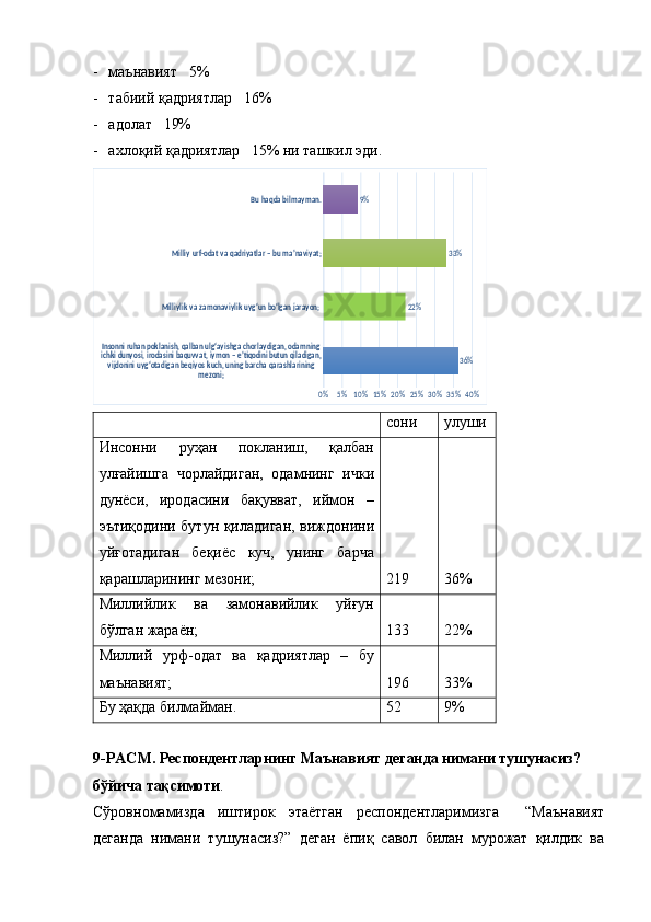 - маънавият    5%
- табиий қадриятлар    16%
- адолат    19%
- ахлоқий қадриятлар    15% ни ташкил эди.Insonni ruhan poklanish, qalban ulg‘ayishga chorlaydigan, odamning ichki dunyosi, irodasini baquvvat, iymon – e’tiqodini butun qiladigan, vijdonini uyg‘otadigan beqiyos kuch, uning barcha qarashlarining 	mezoni;	
Milliylik va zamonaviylik uyg‘un bo‘lgan jarayon; 
Milliy urf-odat va qadriyatlar – bu ma’naviyat;	
Bu haqda bilmayman.	
0%	5%	10%	15%	20%	25%	30%	35%	40%
36%	
22%	
33%	
9%
  сони улуши
Инсонни   руҳан   покланиш,   қалбан
улғайишга   чорлайдиган,   одамнинг   ички
дунёси,   иродасини   бақувват,   иймон   –
эътиқодини бутун қиладиган, виждонини
уйғотадиган   беқиёс   куч,   унинг   барча
қарашларининг мезони; 219 36%
Миллийлик   ва   замонавийлик   уйғун
бўлган жараён;  133 22%
Миллий   урф-одат   ва   қадриятлар   –   бу
маънавият; 196 33%
Бу ҳақда билмайман. 52 9%
9-РАСМ.   Респондентларнинг  Маънавият деганда нимани тушунасиз?
бўйича тақсимоти . 
Сўровномамизда   иштирок   этаётган   респондентларимизга     “Маънавият
деганда   нимани   тушунасиз?”   деган   ёпиқ   савол   билан   мурожат   қилдик   ва 