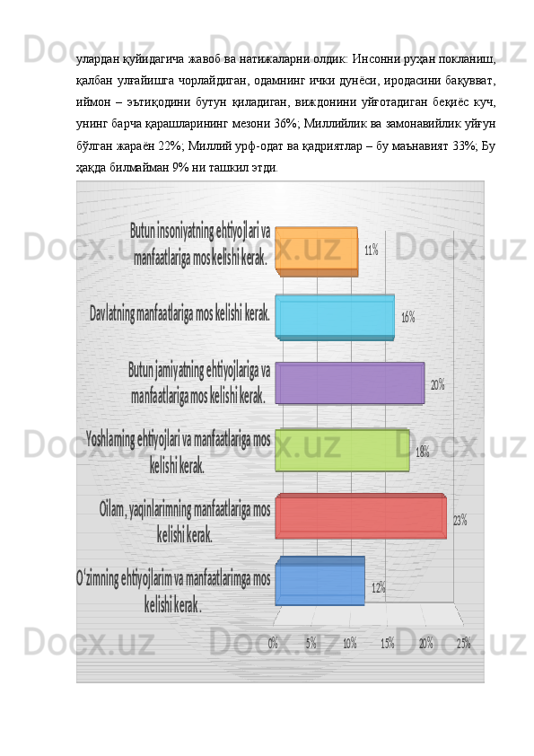 улардан қуйидагича жавоб ва натижаларни олдик:  Инсонни руҳан покланиш,
қалбан улғайишга чорлайдиган, одамнинг ички дунёси, иродасини бақувват,
иймон   –   эътиқодини   бутун   қиладиган,   виждонини   уйғотадиган   беқиёс   куч,
унинг барча қарашларининг мезони 36%; Миллийлик ва замонавийлик уйғун
бўлган жараён 22%; Миллий урф-одат ва қадриятлар – бу маънавият 33%; Бу
ҳақда билмайман 9% ни ташкил этди.O‘zimning e htiyojlarim va manfaatlarimga mos 	
ke lishi kerak .	
Oilam, yaqinlarimning manfaatlariga mos 	
kelishi kerak.	
Yoshlarning ehtiyojlari va manfaatlariga mos 	
ke lishi kerak. 	
 Butun jamiyatning ehtiyojlariga va 
manfaatlariga mos kelishi kerak.	
Davlatning manfaatlariga mos kelishi kerak.	
Butun insoniyatning ehtiyojlari va 
manfaatlariga mos kelishi kerak.	
0%	5%	10%	15%	20%	25%	
12%	
23%	
18%	
20%	
16%	
11% 