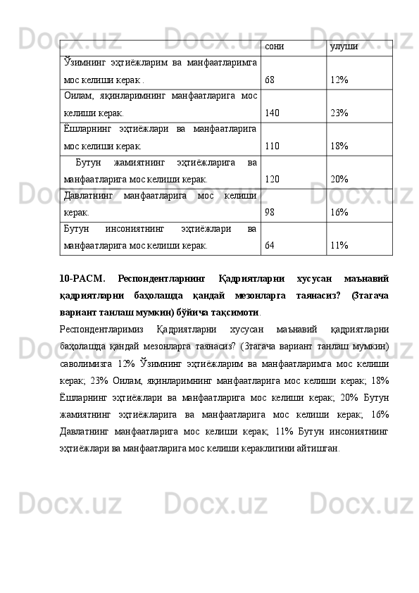   сони улуши
Ўзимнинг   эҳтиёжларим   ва   манфаатларимга
мос келиши керак . 68 12%
Оилам,   яқинларимнинг   манфаатларига   мос
келиши керак. 140 23%
Ёшларнинг   эҳтиёжлари   ва   манфаатларига
мос келиши керак.  110 18%
  Бутун   жамиятнинг   эҳтиёжларига   ва
манфаатларига мос келиши керак. 120 20%
Давлатнинг   манфаатларига   мос   келиши
керак. 98 16%
Бутун   инсониятнинг   эҳтиёжлари   ва
манфаатларига мос келиши керак. 64 11%
10-РАСМ.   Респондентларнинг   Қадриятларни   хусусан   маънавий
қадриятларни   баҳолашда   қандай   мезонларга   таянасиз?   (3тагача
вариант танлаш мумкин) бўйича тақсимоти . 
Респондентларимиз   Қадриятларни   хусусан   маънавий   қадриятларни
баҳолашда   қандай   мезонларга   таянасиз?   (3тагача   вариант   танлаш   мумкин)
саволимизга   12%   Ўзимнинг   эҳтиёжларим   ва   манфаатларимга   мос   келиши
керак;   23%   Оилам,   яқинларимнинг   манфаатларига   мос   келиши   керак;   18%
Ёшларнинг   эҳтиёжлари   ва   манфаатларига   мос   келиши   керак;   20%   Бутун
жамиятнинг   эҳтиёжларига   ва   манфаатларига   мос   келиши   керак;   16%
Давлатнинг   манфаатларига   мос   келиши   керак;   11%   Бутун   инсониятнинг
эҳтиёжлари ва манфаатларига мос келиши кераклигини айтишган. 