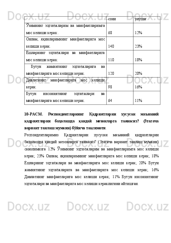 сони улуши
Ўзимнинг   эҳтиёжларим   ва   манфаатларимга
мос келиши керак . 68 12%
Оилам,   яқинларимнинг   манфаатларига   мос
келиши керак. 140 23%
Ёшларнинг   эҳтиёжлари   ва   манфаатларига
мос келиши керак.  110 18%
  Бутун   жамиятнинг   эҳтиёжларига   ва
манфаатларига мос келиши керак. 120 20%
Давлатнинг   манфаатларига   мос   келиши
керак. 98 16%
Бутун   инсониятнинг   эҳтиёжлари   ва
манфаатларига мос келиши керак. 64 11%
10-РАСМ.   Респондентларнинг   Қадриятларни   хусусан   маънавий
қадриятларни   баҳолашда   қандай   мезонларга   таянасиз?   (3тагача
вариант танлаш мумкин) бўйича тақсимоти . 
Респондентларимиз   Қадриятларни   хусусан   маънавий   қадриятларни
баҳолашда   қандай   мезонларга   таянасиз?   (3тагача   вариант   танлаш   мумкин)
саволимизга   12%   Ўзимнинг   эҳтиёжларим   ва   манфаатларимга   мос   келиши
керак;   23%   Оилам,   яқинларимнинг   манфаатларига   мос   келиши   керак;   18%
Ёшларнинг   эҳтиёжлари   ва   манфаатларига   мос   келиши   керак;   20%   Бутун
жамиятнинг   эҳтиёжларига   ва   манфаатларига   мос   келиши   керак;   16%
Давлатнинг   манфаатларига   мос   келиши   керак;   11%   Бутун   инсониятнинг
эҳтиёжлари ва манфаатларига мос келиши кераклигини айтишган.