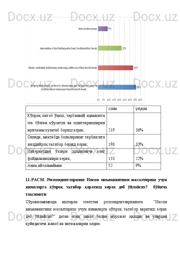 Ko‘proq kitob o‘qish, tarbiyaviy ahamiyatga ega bo‘lgan ko‘rsatuv va 	
eshittirishlarni muntazam kuzatib borish kerak;	
Oilada, maktabda bolalarning tarbiyasiga jiddiyroq e’tibor berish kerak;	
Internetdan o‘zlari hohlagancha keng foydalanishlari kerak;	
Aniq aytolmayman.	
0%	5%	10%	15%	20%	25%	30%	35%	40%
36%	
33%	
22%	
9%  сони улуши
Кўпроқ  китоб  ўқиш,  тарбиявий  аҳамиятга
эга   бўлган   кўрсатув   ва   эшиттиришларни
мунтазам кузатиб бориш керак; 219 36%
Оилада, мактабда болаларнинг тарбиясига
жиддийроқ эътибор бериш керак; 196 33%
Интернетдан   ўзлари   ҳоҳлаганча   кенг
фойдаланишлари керак; 133 22%
Аниқ айтолмайман. 52 9%
11-РАСМ.   Респондентларнинг   Инсон   маънавиятини   юксалтириш   учун
нималарга   кўпроқ   эътибор   қаратиш   керак   деб   ўйлайсиз?     бўйича
тақсимоти . 
Сўровномамизда   иштирок   этаётган   респондентларимизга     “Инсон
маънавиятини   юксалтириш   учун   нималарга   кўпроқ   эътибор   қаратиш   керак
деб   ўйлайсиз?”   деган   ёпиқ   савол   билан   мурожат   қилдик   ва   улардан
қуйидагича жавоб ва натижаларни олдик: 