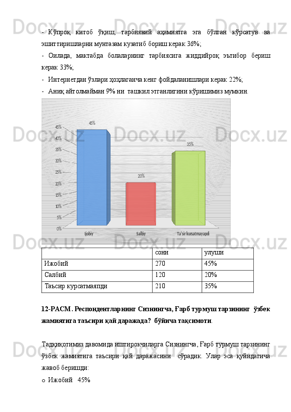 - Кўпроқ   китоб   ўқиш,   тарбиявий   аҳамиятга   эга   бўлган   кўрсатув   ва
эшиттиришларни мунтазам кузатиб бориш керак 36%;
- Оилада,   мактабда   болаларнинг   тарбиясига   жиддийроқ   эътибор   бериш
керак 33%;
- Интернетдан ўзлари ҳоҳлаганча кенг фойдаланишлари керак 22%;
- Аниқ айтолмайман 9% ни  ташкил этганлигини кўришимиз мумкин.Ijobiy	Salbiy	Ta’sir kursatmayapdi	0%
5%
10%
15%
20%
25%
30%
35%
40%
45%	45%	
20%	
35%
  сони улуши
Ижобий 270 45%
Салбий 120 20%
Таъсир курсатмаяпди 210 35%
12- РАСМ.   Респондентларнинг  Сизнингча, Ғарб турмуш тарзининг  ўзбек
жамиятига таъсири қай даражада?   бўйича тақсимоти . 
Тадқиқотимиз давомида иштирокчиларга Сизнингча, Ғарб турмуш тарзининг
ўзбек   жамиятига   таъсири   қай   даражасини     сўрадик.   Улар   эса   қуйидагича
жавоб беришди :
o Ижобий    45% 