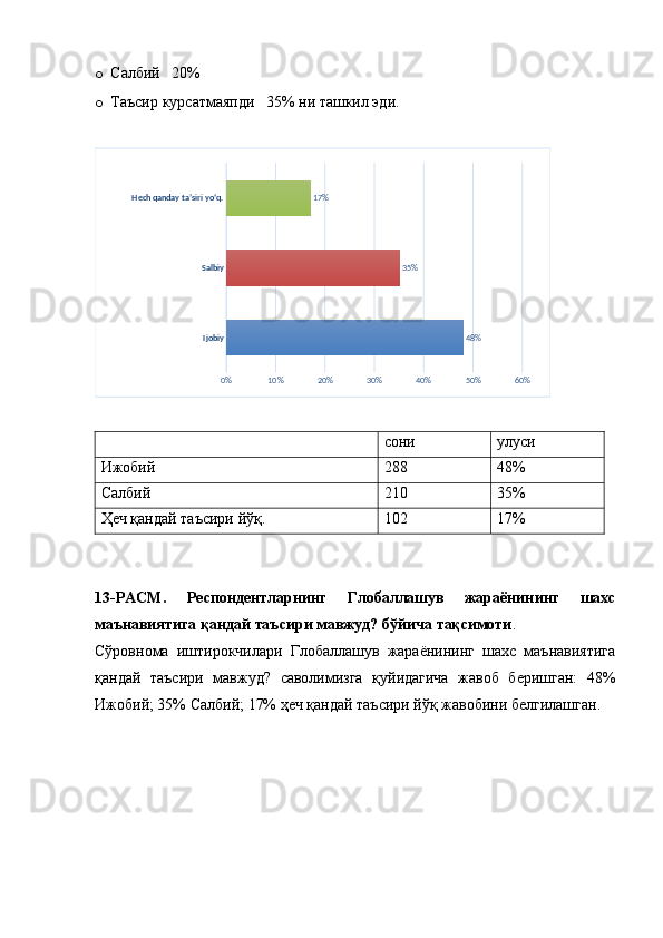o Салбий   20%
o Таъсир курсатмаяпди   35% ни ташкил эди.Ijobiy
Salbiy	
Hech qanday ta’siri yo‘q.	
0%	10%	20%	30%	40%	50%	60%	
48%	
35%	
17%
  сони улуси
Ижобий 288 48%
Салбий 210 35%
Ҳеч қандай таъсири йўқ. 102 17%
13- РАСМ.   Респондентларнинг   Глобаллашув   жараёнининг   шахс
маънавиятига қандай таъсири мавжуд?  бўйича тақсимоти . 
Сўровнома   иштирокчилари   Глобаллашув   жараёнининг   шахс   маънавиятига
қандай   таъсири   мавжуд?   саволимизга   қуйидагича   жавоб   беришган:   48%
Ижобий; 35% Салбий; 17% ҳеч қандай таъсири йўқ жавобини белгилашган.