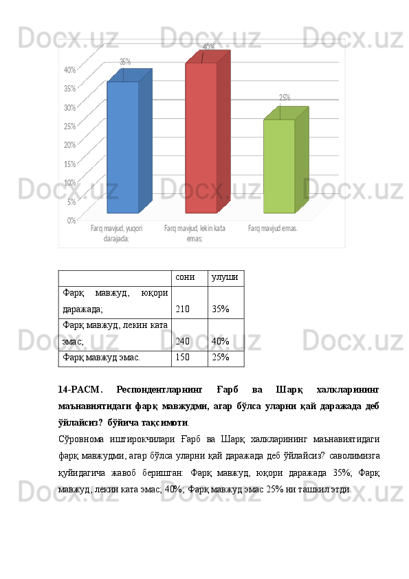 Farq mavjud, yuqori 	
darajada;	
Farq mavjud, lekin kata 	
emas;	
Farq mavjud emas.	
0%
5%
10%
15%
20%
25%
30%
35%
40%	
35%	
40%	
25%  сони улуши
Фарқ   мавжуд,   юқори
даражада; 210 35%
Фарқ мавжуд, лекин ката
эмас; 240 40%
Фарқ мавжуд эмас. 150 25%
14- РАСМ.   Респондентларнинг   Ғарб   ва   Шарқ   халкларининг
маънавиятидаги   фарқ   мавжудми,   агар   бўлса   уларни   қай   даражада   деб
ўйлайсиз?    бўйича тақсимоти . 
Сўровнома   иштирокчилари   Ғарб   ва   Шарқ   халкларининг   маънавиятидаги
фарқ мавжудми, агар бўлса уларни қай даражада деб ўйлайсиз?   саволимизга
қуйидагича   жавоб   беришган:   Фарқ   мавжуд,   юқори   даражада   35%;   Фарқ
мавжуд, лекин ката эмас; 40%; Фарқ мавжуд эмас 25% ни ташкил этди. 