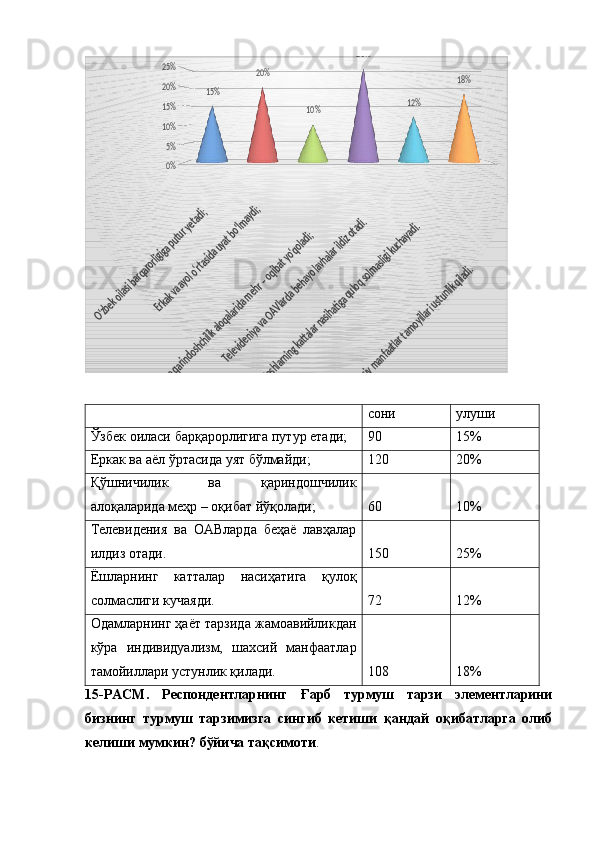 O‘zbek oilasi barqarorligiga putur yetadi;	
Erkak va ayol o‘rtasida uyat bo‘lmaydi;	
Qo‘shnichilik va qarindoshchilik aloqalarida mehr – oqibat yo‘qoladi;	
Televideniya va OAVlarda behayo lavhalar ildiz otadi.	
Yoshlarning kattalar nasihatiga quloq solmasligi kuchayadi.	
Odamlarning hayot tarzida jamoaviylikdan ko‘ra individualizm, shaxsiy manfaatlar tamoyillari ustunlik qiladi.	
0%
5%
10%
15%
20%
25%	
15%	
20%	
10%	
25%	
12%	
18%  сони улуши
Ўзбек оиласи барқарорлигига путур етади; 90 15%
Еркак ва аёл ўртасида уят бўлмайди; 120 20%
Қўшничилик   ва   қариндошчилик
алоқаларида меҳр – оқибат йўқолади; 60 10%
Телевидения   ва   ОАВларда   беҳаё   лавҳалар
илдиз отади. 150 25%
Ёшларнинг   катталар   насиҳатига   қулоқ
солмаслиги кучаяди. 72 12%
Одамларнинг ҳаёт тарзида жамоавийликдан
кўра   индивидуализм,   шахсий   манфаатлар
тамойиллари устунлик қилади. 108 18%
15- РАСМ.   Респондентларнинг   Ғарб   турмуш   тарзи   элементларини
бизнинг   турмуш   тарзимизга   сингиб   кетиши   қандай   оқибатларга   олиб
келиши мумкин?  бўйича тақсимоти .  