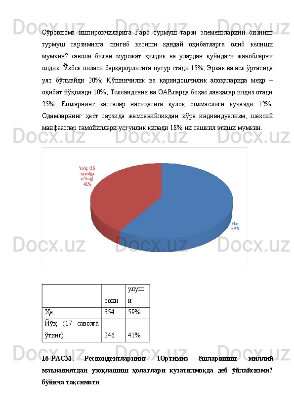 Сўровнома   иштирокчиларига   Ғарб   турмуш   тарзи   элементларини   бизнинг
турмуш   тарзимизга   сингиб   кетиши   қандай   оқибатларга   олиб   келиши
мумкин?   саволи   билан   мурожат   қилдик   ва   улардан   қуйидаги   жавобларни
олдик: Ўзбек оиласи барқарорлигига путур етади 15%; Эркак ва аёл ўртасида
уят   бўлмайди   20%;   Қўшничилик   ва   қариндошчилик   алоқаларида   меҳр   –
оқибат йўқолади 10%; Телевидения ва ОАВларда беҳаё лавҳалар илдиз отади
25%;   Ёшларнинг   катталар   насиҳатига   қулоқ   солмаслиги   кучаяди   12%;
Одамларнинг   ҳаёт   тарзида   жамоавийликдан   кўра   индивидуализм,   шахсий
манфаатлар тамойиллари устунлик қилади 18% ни ташкил этиши мумкин.Ha;
59%	
Yo‘q. (15 
savolga 
o‘ting)
41%
  сони улуш
и
Ҳа; 354 59%
Йўқ.   (17   саволга
ўтинг) 246 41%
16- РАСМ.   Респондентларнинг   Юртимиз   ёшларининг   миллий
маънавиятдан   узоқлашиш   ҳолатлари   кузатилмоқда   деб   ўйлайсизми?
бўйича тақсимоти .  