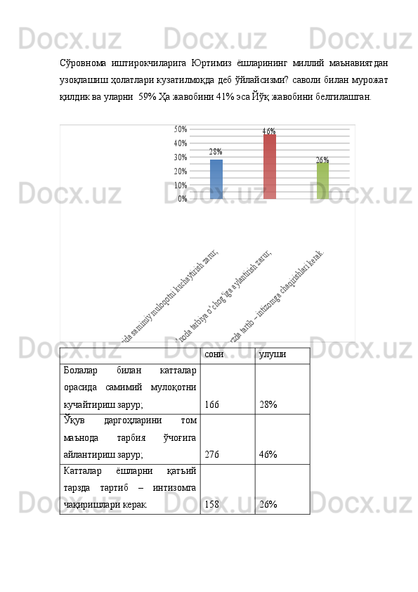 Сўровнома   иштирокчиларига   Юртимиз   ёшларининг   миллий   маънавиятдан
узоқлашиш ҳолатлари кузатилмоқда деб ўйлайсизми?   саволи билан мурожат
қилдик ва уларни  59% Ҳа жавобини 41% эса Йўқ жавобини белгилашган. Bolalar bilan kattalar orasida samimiy muloqotni kuchaytirish zarur;	
O‘quv dargohlarini tom ma’noda tarbiya o‘chog‘iga aylantirish zarur;	
Kattalar yoshlarni qat’iy tarzda tartib – intizomga chaqirishlari kerak.	
0%
10%
20%
30%
40%
50%	
28%	
46%	
26%
  сони улуши
Болалар   билан   катталар
орасида   самимий   мулоқотни
кучайтириш зарур; 166 28%
Ўқув   даргоҳларини   том
маънода   тарбия   ўчоғига
айлантириш зарур; 276 46%
Катталар   ёшларни   қатъий
тарзда   тартиб   –   интизомга
чақиришлари керак. 158 26% 
