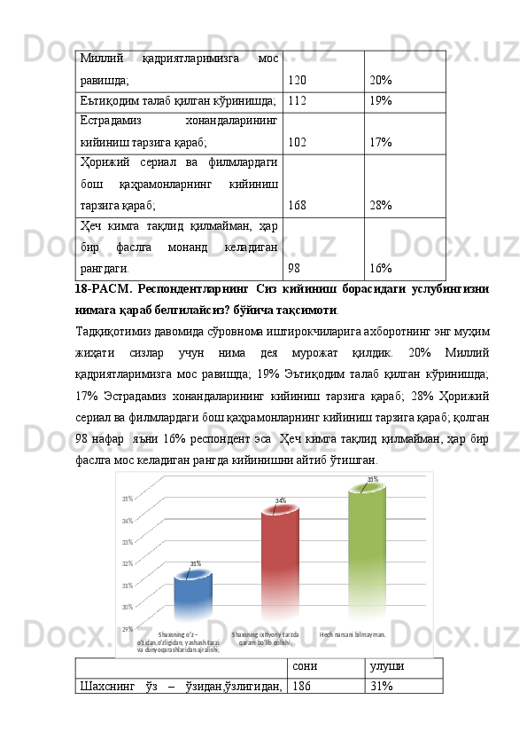 Миллий   қадриятларимизга   мос
равишда; 120 20%
Еътиқодим талаб қилган кўринишда; 112 19%
Естрадамиз   хонандаларининг
кийиниш тарзига қараб; 102 17%
Ҳорижий   сериал   ва   филмлардаги
бош   қаҳрамонларнинг   кийиниш
тарзига қараб; 168 28%
Ҳеч   кимга   тақлид   қилмайман,   ҳар
бир   фаслга   монанд   келадиган
рангдаги. 98 16%
18-РАСМ.   Респондентларнинг   Сиз   кийиниш   борасидаги   услубингизни
нимага қараб белгилайсиз? бўйича тақсимоти . 
Тадқиқотимиз давомида сўровнома иштирокчиларига ахборотнинг энг муҳим
жиҳати   сизлар   учун   нима   дея   мурожат   қилдик.   20%   Миллий
қадриятларимизга   мос   равишда;   19%   Эътиқодим   талаб   қилган   кўринишда;
17%   Эстрадамиз   хонандаларининг   кийиниш   тарзига   қараб;   28%   Ҳорижий
сериал ва филмлардаги бош қаҳрамонларнинг кийиниш тарзига қараб; қолган
98  нафар     яъни   16%   респондент   эса     Ҳеч   кимга   тақлид   қилмайман,  ҳар   бир
фаслга мос келадиган рангда кийинишни айтиб ўтишган.
  сони улуши
Шахснинг   ўз   –   ўзидан,ўзлигидан, 186 31%Shaxsning o‘z – 	o‘zidan,o‘zligidan, yashash tarzi va dunyoqarashlaridan ajralishi;	
Shaxsning ix tiyoriy tarzda qaram bo‘lib qolishi;	Hech narsani bilmayman.	29%
30%
31%
32%
33%
34%
35%	
31%	
34%	
35% 