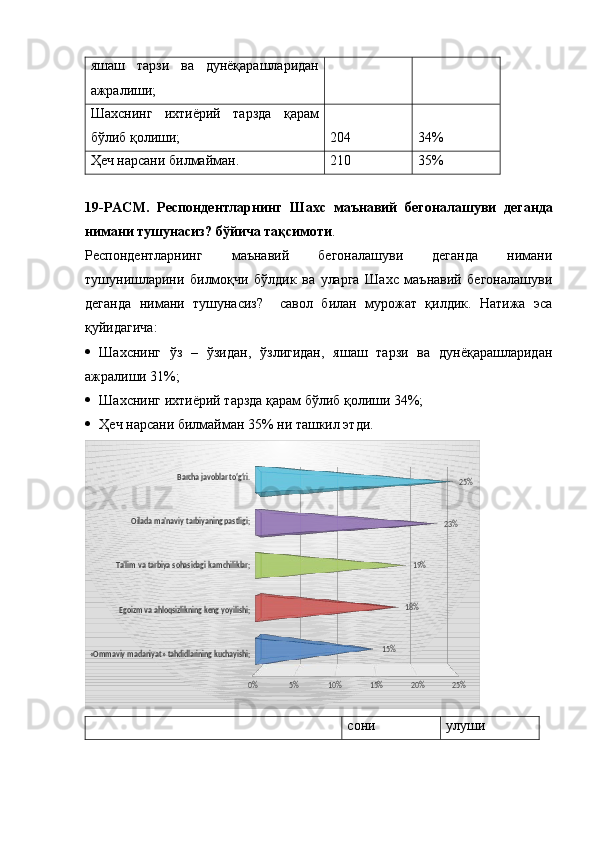 яшаш   тарзи   ва   дунёқарашларидан
ажралиши;
Шахснинг   ихтиёрий   тарзда   қарам
бўлиб қолиши; 204 34%
Ҳеч нарсани билмайман. 210 35%
19-РАСМ.   Респондентларнинг   Шахс   маънавий   бегоналашуви   деганда
нимани тушунасиз?  бўйича тақсимоти . 
Респондентларнинг   маънавий   бегоналашуви   деганда   нимани
тушунишларини   билмоқчи   бўлдик   ва   уларга   Шахс   маънавий   бегоналашуви
деганда   нимани   тушунасиз?     савол   билан   мурожат   қилдик.   Натижа   эса
қуйидагича :
 Шахснинг   ўз   –   ўзидан,   ўзлигидан,   яшаш   тарзи   ва   дунёқарашларидан
ажралиши 31%;
 Шахснинг ихтиёрий тарзда қарам бўлиб қолиши 34%;
 Ҳеч нарсани билмайман 35% ни ташкил этди.«Ommaviy madaniyat» tahdidlarining kuchayishi;	
Egoizm va ahloqsizlikning keng yoyilishi;
Ta’lim va tarbiya sohasidagi kamchiliklar;	
Oilada ma’naviy tarbiyaning pastligi;	
Barcha javoblar to‘g‘ri.	
0%	5%	10%	15%	20%	25%	
15%	
18%
19%	
23%	
25%
    сони улуши 