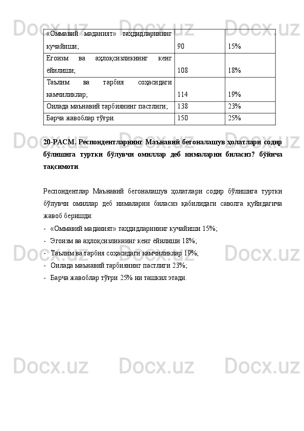 «Оммавий   маданият»   таҳдидларининг
кучайиши; 90 15%
Егоизм   ва   аҳлоқсизликнинг   кенг
ёйилиши; 108 18%
Таълим   ва   тарбия   соҳасидаги
камчиликлар; 114 19%
Оилада маънавий тарбиянинг пастлиги; 138 23%
Барча жавоблар тўғри. 150 25%
20-РАСМ.   Респондентларнинг   Маънавий   бегоналашув   ҳолатлари   содир
бўлишига   туртки   бўлувчи   омиллар   деб   нималарни   биласиз?   бўйича
тақсимоти . 
Респондентлар   Маънавий   бегоналашув   ҳолатлари   содир   бўлишига   туртки
бўлувчи   омиллар   деб   нималарни   биласиз   қабилидаги   саволга   қуйидагича
жавоб беришди:
- «Оммавий маданият» таҳдидларининг кучайиши 15%;
- Эгоизм ва аҳлоқсизликнинг кенг ёйилиши 18%;
- Таълим ва тарбия соҳасидаги камчиликлар 19%;
- Оилада маънавий тарбиянинг пастлиги 23%;
- Барча жавоблар тўғри 25% ни ташкил этади.