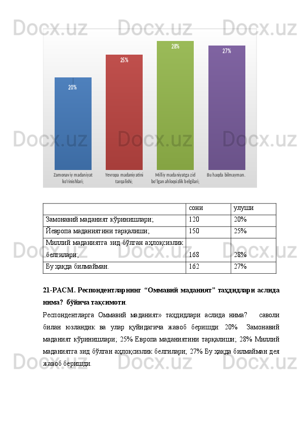 Zamonaviy madaniyat 	
ko‘rinishlari;	
Yevropa madaniyatini 	
tarqalishi;	
Milliy madaniyatga zid 
bo‘lgan ahloqsizlik belgilari;	
Bu haqda bilmayman. 	
20%	
25%	
28%	27%  сони улуши
Замонавий маданият кўринишлари; 120 20%
Йевропа маданиятини тарқалиши; 150 25%
Миллий маданиятга  зид бўлган  аҳлоқсизлик
белгилари; 168 28%
Бу ҳақда билмайман.  162 27%
21-РАСМ.   Респондентларнинг   “Оммавий  маданият”  таҳдидлари  аслида
нима?   бўйича тақсимоти . 
Респондентларга   Оммавий   маданият»   таҳдидлари   аслида   нима?       саволи
билан   юзландик   ва   улар   қуйидагича   жавоб   беришди:   20%     Замонавий
маданият   кўринишлари;   25%   Европа   маданиятини   тарқалиши;   28%   Миллий
маданиятга зид бўлган аҳлоқсизлик белгилари; 27% Бу ҳақда билмайман дея
жавоб беришди.  