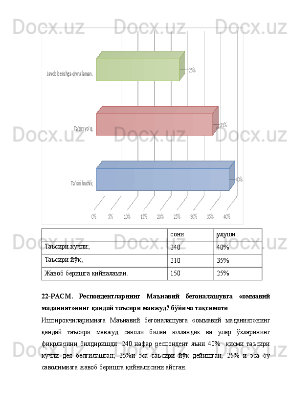 Ta’siri kuchli;
Ta’siri yo‘q;	
Javob berishga qiynalaman.	
0%	5%	10%	15%	20%	25%	30%	35%	40%	
40%	
35%	
25%  сони улуши
Таъсири кучли;
240 40%
Таъсири йўқ;
210 35%
Жавоб беришга қийналаман. 150 25%
22-РАСМ.   Респондентларнинг   Маънавий   бегоналашувга   «оммавий
маданият»нинг қандай таъсири мавжуд? бўйича тақсимоти . 
Иштирокчиларимизга   Маънавий   бегоналашувга   «оммавий   маданият»нинг
қандай   таъсири   мавжуд   саволи   билан   юзландик   ва   улар   ўзларининг
фикрларини   билдиришди.   240   нафар   респондент   яъни   40%     қисми   таъсири
кучли   дея   белгилашган;   35%и   эса   таъсири   йўқ   дейишган;   25%   и   эса   бу
саволимизга жавоб беришга қийналисини айтган.  