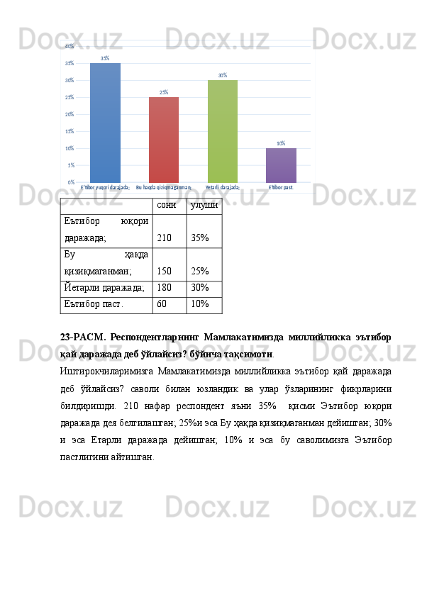 E’tibor yuqori darajada;	Bu haqda qiziqmaganman;	Yetarli darajada;	E’tibor past.	0%
5%
10%
15%
20%
25%
30%
35%
40%	
35%	
25%	
30%	
10%  сони улуши
Еътибор   юқори
даражада; 210 35%
Бу   ҳақда
қизиқмаганман; 150 25%
Йетарли даражада; 180 30%
Еътибор паст. 60 10%
23-РАСМ.   Респондентларнинг   Мамлакатимизда   миллийликка   эътибор
қай даражада деб ўйлайсиз?  бўйича тақсимоти . 
Иштирокчиларимизга   Мамлакатимизда   миллийликка   эътибор   қай   даражада
деб   ўйлайсиз?   саволи   билан   юзландик   ва   улар   ўзларининг   фикрларини
билдиришди.   210   нафар   респондент   яъни   35%     қисми   Э ътибор   юқори
даражада  дея белгилашган; 25%и эса  Бу ҳақда қизиқмаганман  дейишган; 30%
и   эса   Е тарли   даражада   дейишган;   10%   и   эса   бу   саволимизга   Э ътибор
пастлигини  айтишган.  