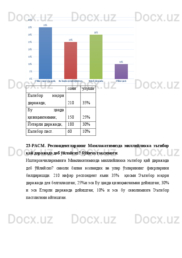 E’tibor yuqori darajada;	Bu haqda qiziqmaganman;	Yetarli darajada;	E’tibor past.	0%
5%
10%
15%
20%
25%
30%
35%
40%	
35%	
25%	
30%	
10%  сони улуши
Еътибор   юқори
даражада; 210 35%
Бу   ҳақда
қизиқмаганман; 150 25%
Йетарли даражада; 180 30%
Еътибор паст. 60 10%
23-РАСМ.   Респондентларнинг   Мамлакатимизда   миллийликка   эътибор
қай даражада деб ўйлайсиз?  бўйича тақсимоти . 
Иштирокчиларимизга   Мамлакатимизда   миллийликка   эътибор   қай   даражада
деб   ўйлайсиз?   саволи   билан   юзландик   ва   улар   ўзларининг   фикрларини
билдиришди.   210   нафар   респондент   яъни   35%     қисми   Э ътибор   юқори
даражада  дея белгилашган; 25%и эса  Бу ҳақда қизиқмаганман  дейишган; 30%
и   эса   Е тарли   даражада   дейишган;   10%   и   эса   бу   саволимизга   Э ътибор
пастлигини  айтишган.