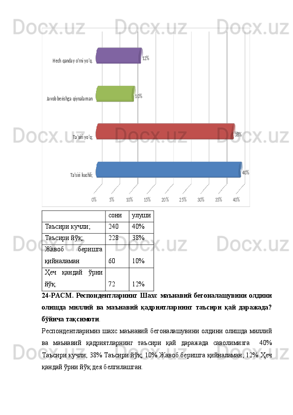 Ta’siri kuchli;
Ta’siri yo‘q;	
Javob berishga qiynalaman	
Hech qanday o‘rni yo‘q.	
0%	5%	10%	15%	20%	25%	30%	35%	40%	
40%	
38%	
10%	
12%  сони улуши
Таъсири кучли; 240 40%
Таъсири йўқ; 228 38%
Жавоб   беришга
қийналаман 60 10%
Ҳеч   қандай   ўрни
йўқ. 72 12%
24-РАСМ.   Респондентларнинг   Шахс   маънавий   бегоналашувини   олдини
олишда   миллий   ва   маънавий   қадриятларнинг   таъсири   қай   даражада?
бўйича тақсимоти . 
Респондентларимиз шахс маънавий бегоналашувини олдини олишда миллий
ва   маънавий   қадриятларнинг   таъсири   қай   даражада   саволимизга     40%
Таъсири кучли; 38% Таъсири йўқ; 10% Жавоб беришга қийналаман; 12% Ҳеч
қандай ўрни йўқ дея белгилашган. 