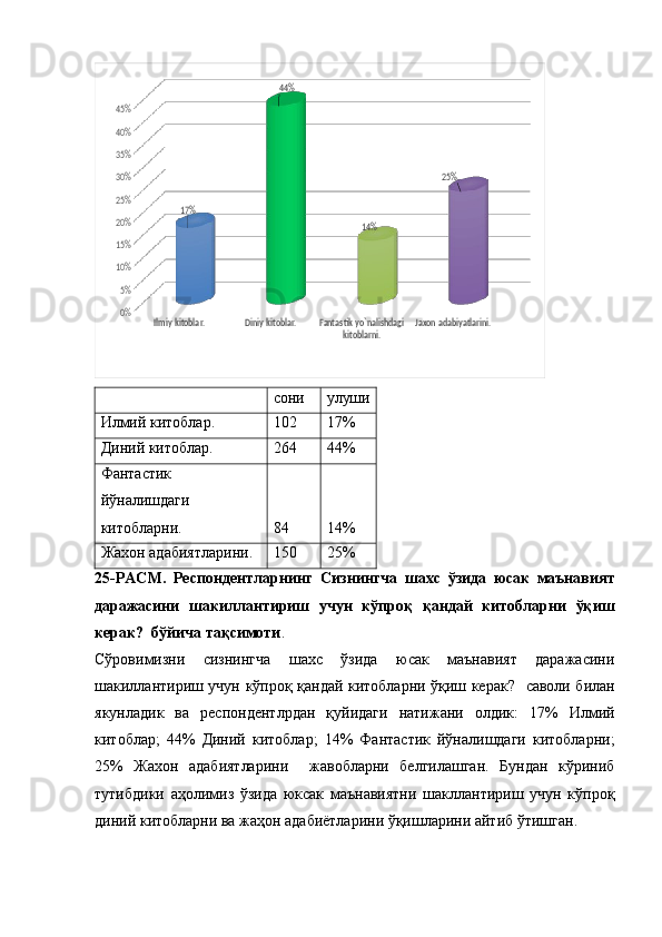 Ilmiy kitoblar.	Diniy kitoblar.	Fantastik yo`nalishdagi 	
kitoblarni.	
Jaxon adabiyatlarini.	0%
5%
10%
15%
20%
25%
30%
35%
40%
45%	
17%	
44%	
14%	
25%  сони улуши
Илмий китоблар. 102 17%
Диний китоблар. 264 44%
Фантастик
йўналишдаги
китобларни. 84 14%
Жахон адабиятларини. 150 25%
25-РАСМ.   Респондентларнинг   Сизнингча   шахс   ўзида   юсак   маънавият
даражасини   шакиллантириш   учун   кўпроқ   қандай   китобларни   ўқиш
керак?  бўйича тақсимоти .
Сўровимизни   сизнингча   шахс   ўзида   юсак   маънавият   даражасини
шакиллантириш учун кўпроқ қандай китобларни ўқиш керак?     саволи билан
якунладик   ва   респондентлрдан   қуйидаги   натижани   олдик:   17%   Илмий
китоблар;   44%   Диний   китоблар;   14%   Фантастик   йўналишдаги   китобларни;
25%   Жахон   адабиятларини     жавобларни   белгилашган.   Бундан   кўриниб
тутибдики   аҳолимиз   ўзида   юксак   маънавиятни   шакллантириш   учун   кўпроқ
диний китобларни ва жаҳон адабиётларини ўқишларини айтиб ўтишган. 