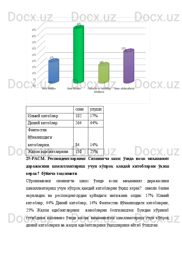 Ilmiy kitoblar.	Diniy kitoblar.	Fantastik yo`nalishdagi 	
kitoblarni.	
Jaxon adabiyatlarini.	0%
5%
10%
15%
20%
25%
30%
35%
40%
45%	
17%	
44%	
14%	
25%  сони улуши
Илмий китоблар. 102 17%
Диний китоблар. 264 44%
Фантастик
йўналишдаги
китобларни. 84 14%
Жахон адабиятларини. 150 25%
25-РАСМ.   Респондентларнинг   Сизнингча   шахс   ўзида   юсак   маънавият
даражасини   шакиллантириш   учун   кўпроқ   қандай   китобларни   ўқиш
керак?  бўйича тақсимоти .
Сўровимизни   сизнингча   шахс   ўзида   юсак   маънавият   даражасини
шакиллантириш учун кўпроқ қандай китобларни ўқиш керак?     саволи билан
якунладик   ва   респондентлрдан   қуйидаги   натижани   олдик:   17%   Илмий
китоблар;   44%   Диний   китоблар;   14%   Фантастик   йўналишдаги   китобларни;
25%   Жахон   адабиятларини     жавобларни   белгилашган.   Бундан   кўриниб
тутибдики   аҳолимиз   ўзида   юксак   маънавиятни   шакллантириш   учун   кўпроқ
диний китобларни ва жаҳон адабиётларини ўқишларини айтиб ўтишган.